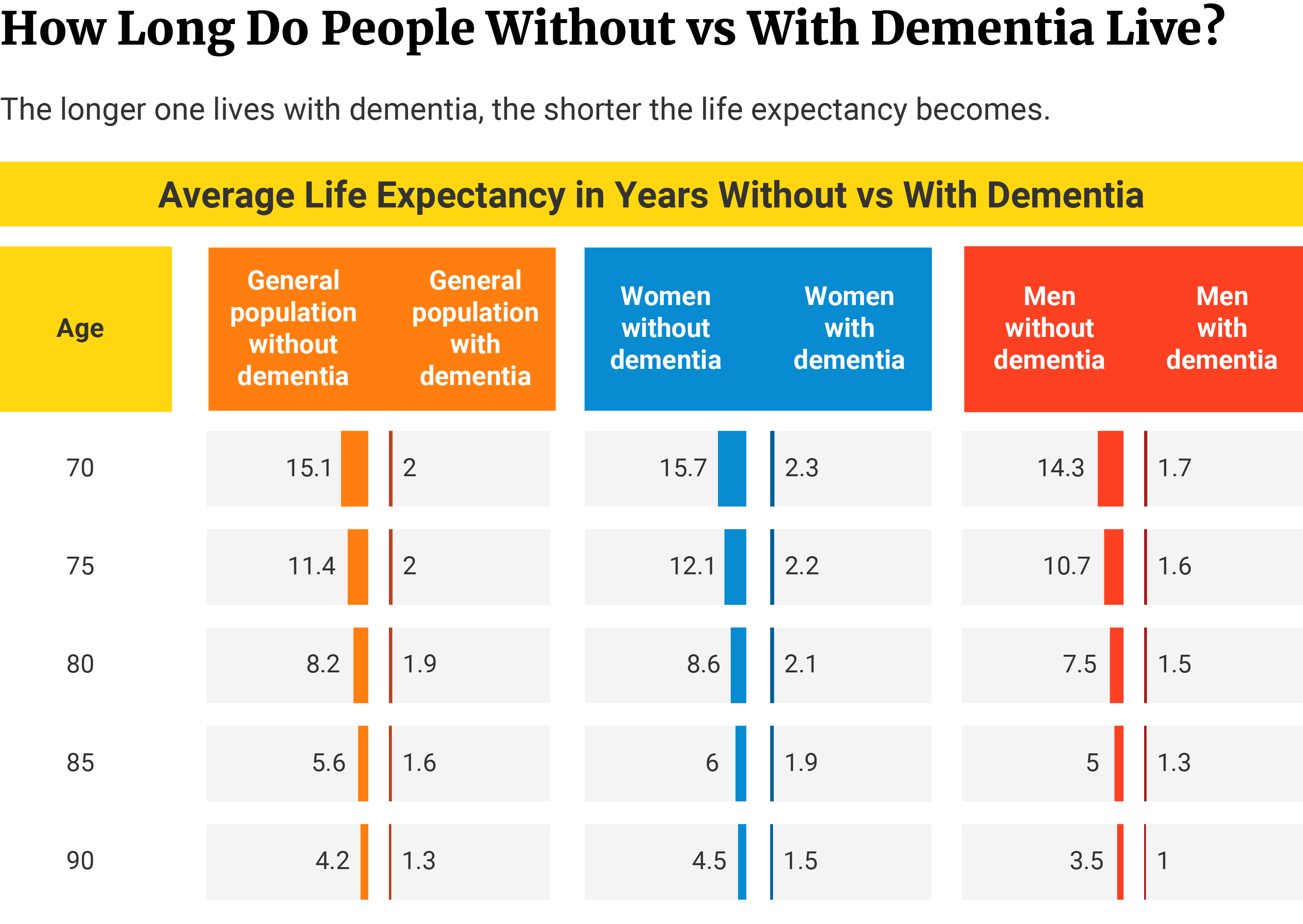 Table showing dementia reduces the average life expectancy of people living with the disease compared to those without.