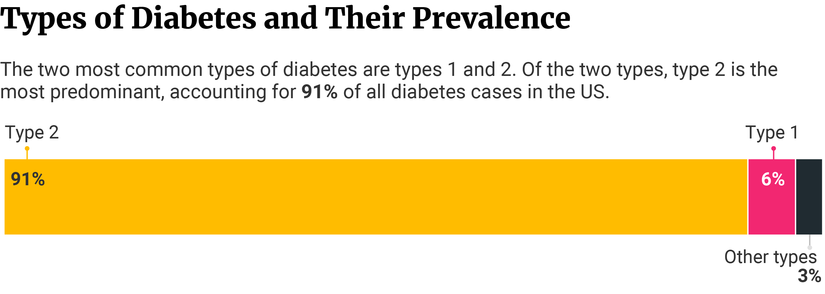 Stacked bar showing 91% of all diabetes cases are type 2, 6% are type 1, and 3% are other types.