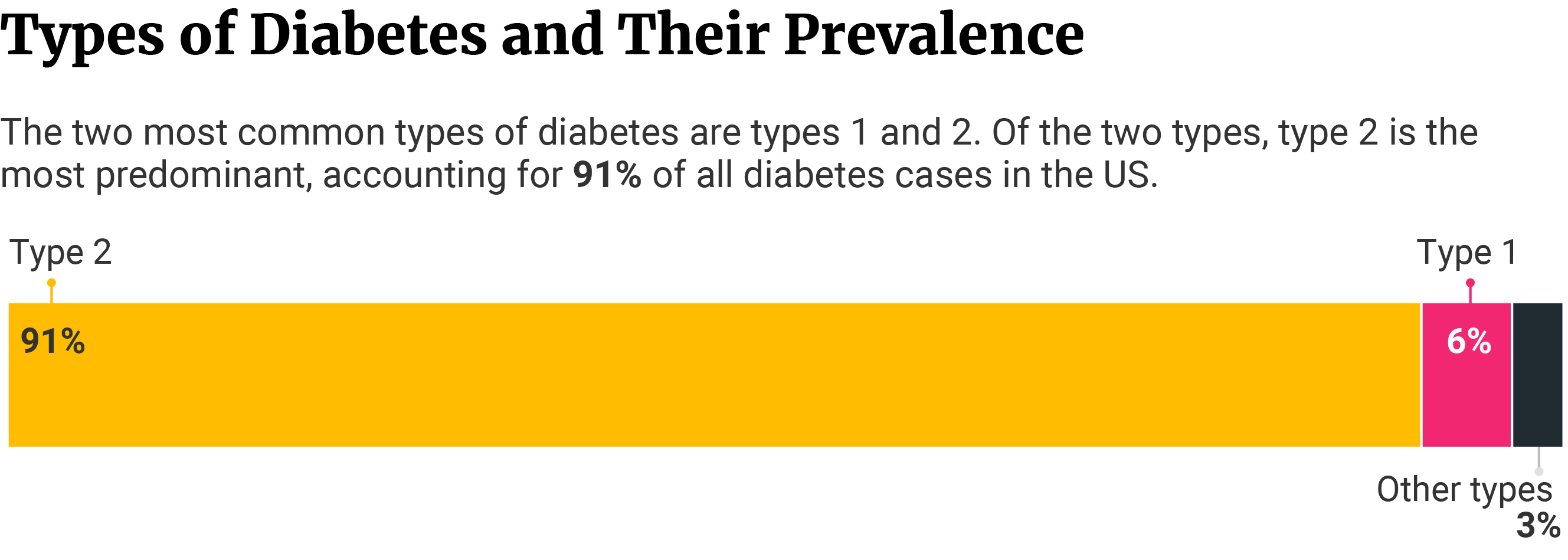 Stacked bar showing 91% of all diabetes cases are type 2, 6% are type 1, and 3% are other types.