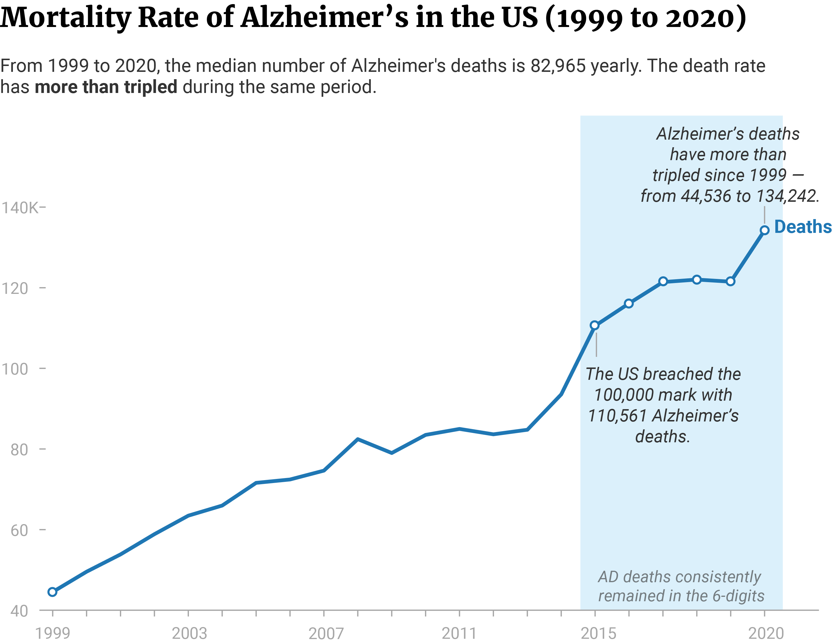 Line chart showing Alzheimer’s deaths tripled in number from 44,536 in 1999 to 134,242 in 2020, with an annotation in 2015 saying that the US breached its 100,000 mark with 110,561 deaths.
