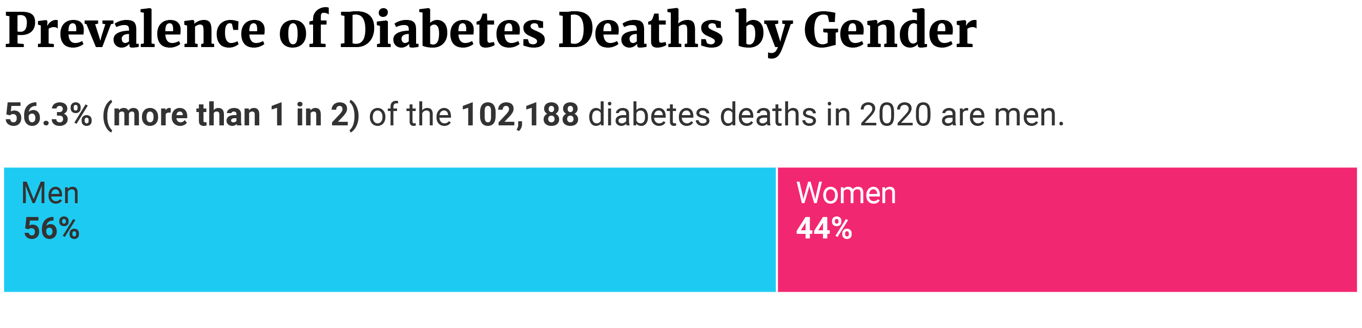 Horizontal bar showing that 56.3% (57,532) out of 102,188 diabetes deaths in 2020 are men and 43.7% (44,656) are women.