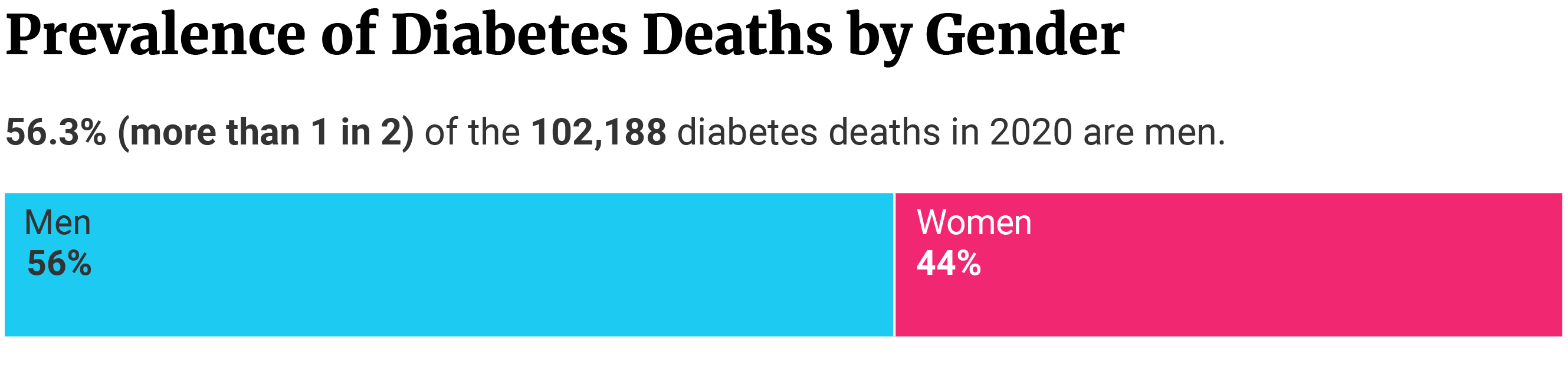 Horizontal bar showing that 56.3% (57,532) out of 102,188 diabetes deaths in 2020 are men and 43.7% (44,656) are women.
