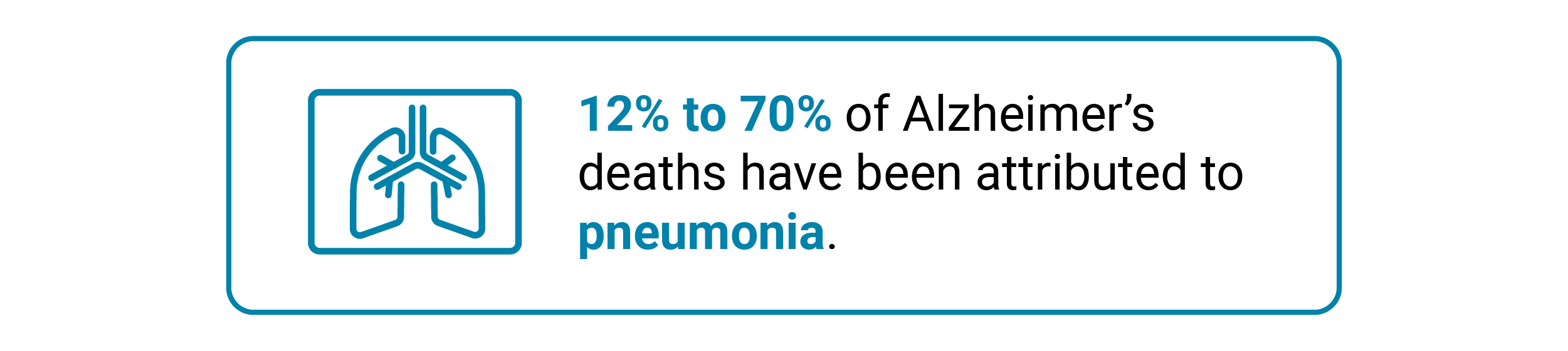 Call out text box saying pneumonia caused 12% to 70% of all Alzheimer’s deaths.