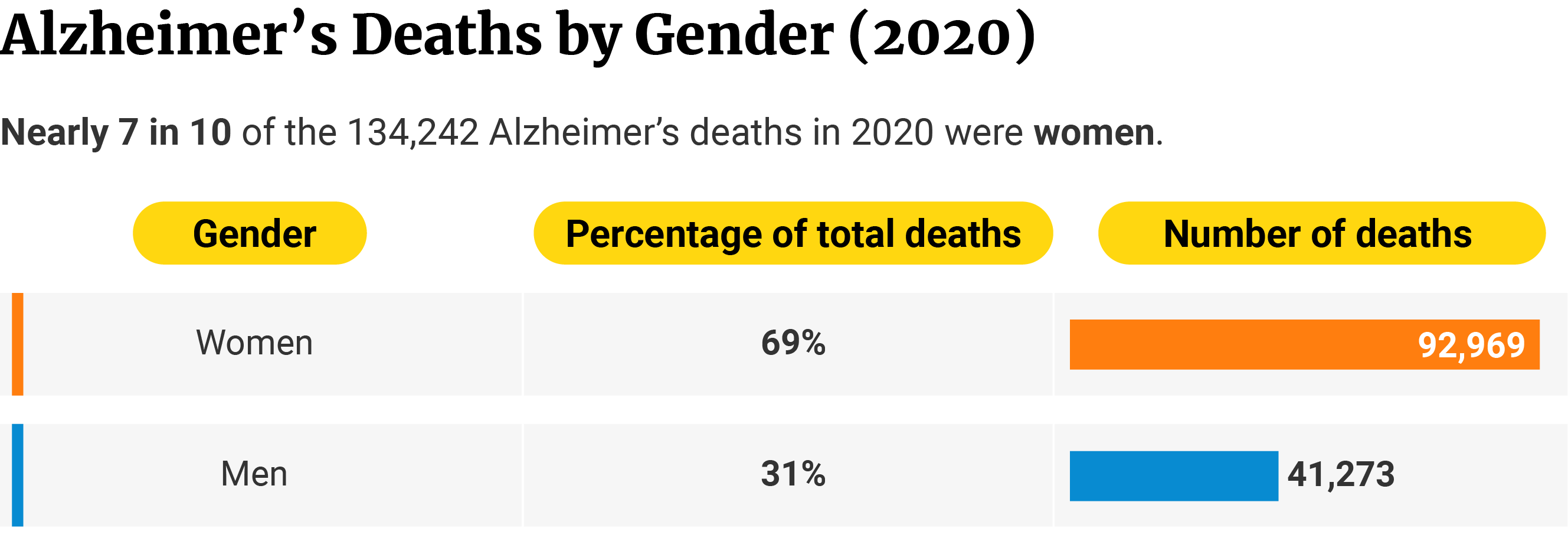 Table showing 69% of Alzheimer’s deaths in 2020 are women with 92,969 and 31% are men with 41,273.