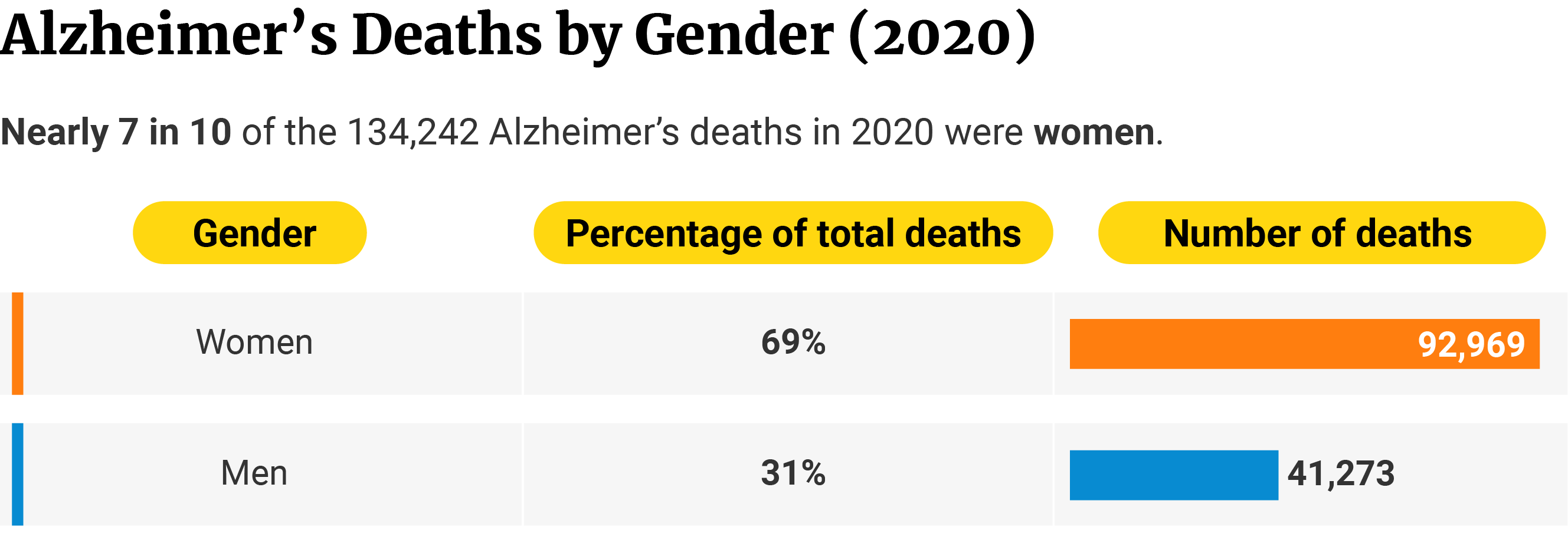 Table showing 69% of Alzheimer’s deaths in 2020 are women with 92,969 and 31% are men with 41,273.