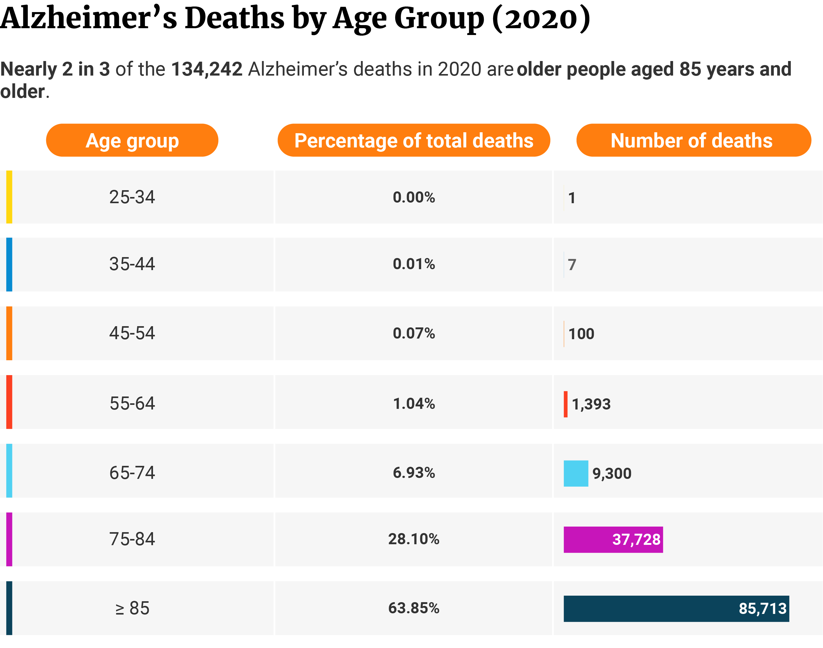 Table showing 63.85% of Alzheimer’s deaths in 2020 are people over 85 years with 85,713, 28.10% are people aged 75-84 with 37,728, 6.93% are people aged 65-74 with 9,300, 1.04% are people aged 55-64 with 1,393, and the rest are people younger than 54 with 108.