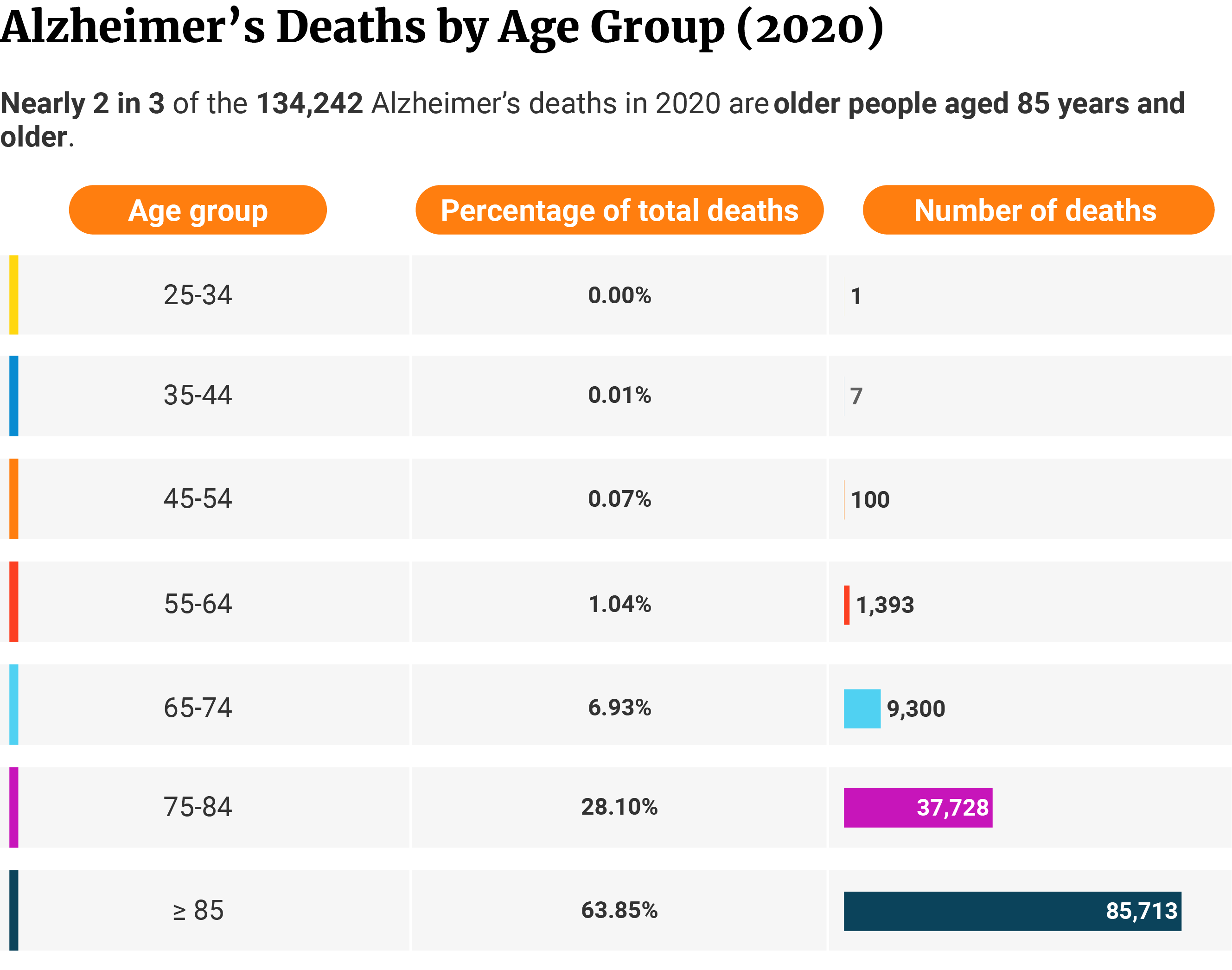 Table showing 63.85% of Alzheimer’s deaths in 2020 are people over 85 years with 85,713, 28.10% are people aged 75-84 with 37,728, 6.93% are people aged 65-74 with 9,300, 1.04% are people aged 55-64 with 1,393, and the rest are people younger than 54 with 108.