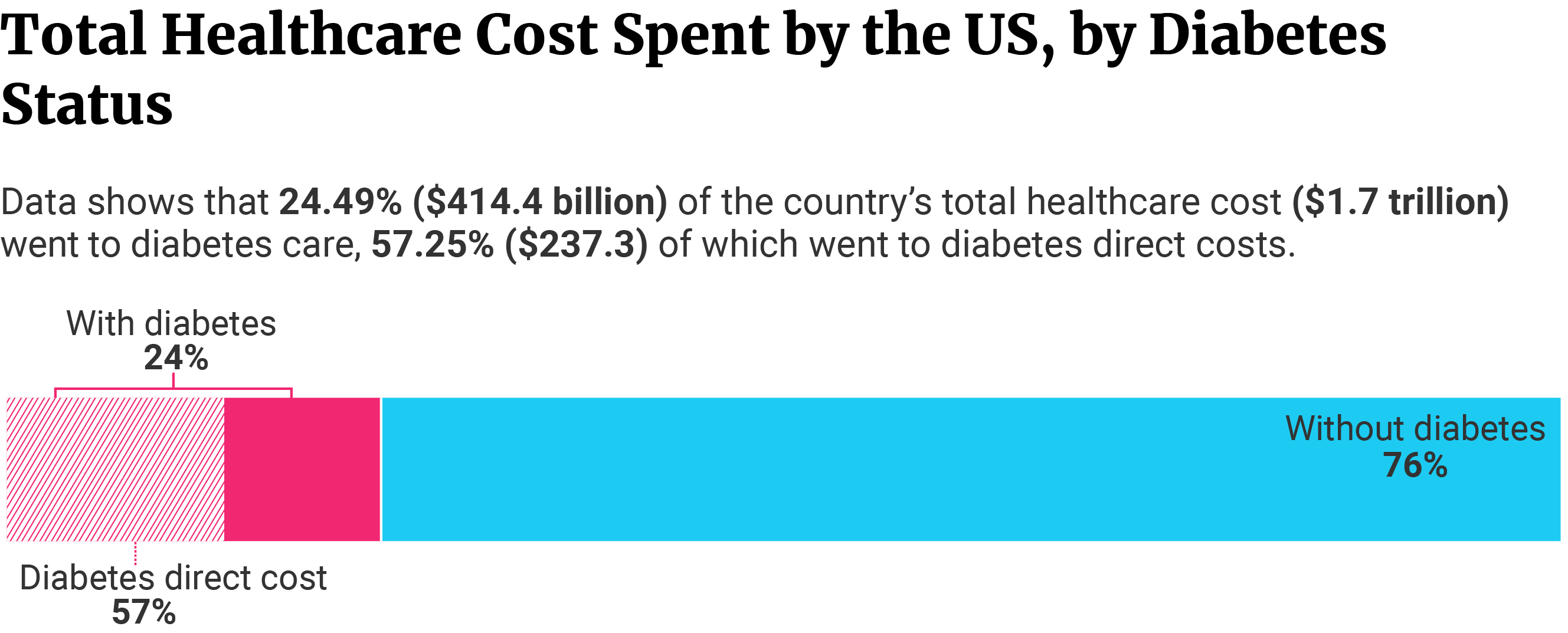 Stacked bar showing 24.49% of the total healthcare cost spent by the US went to diabetes care.