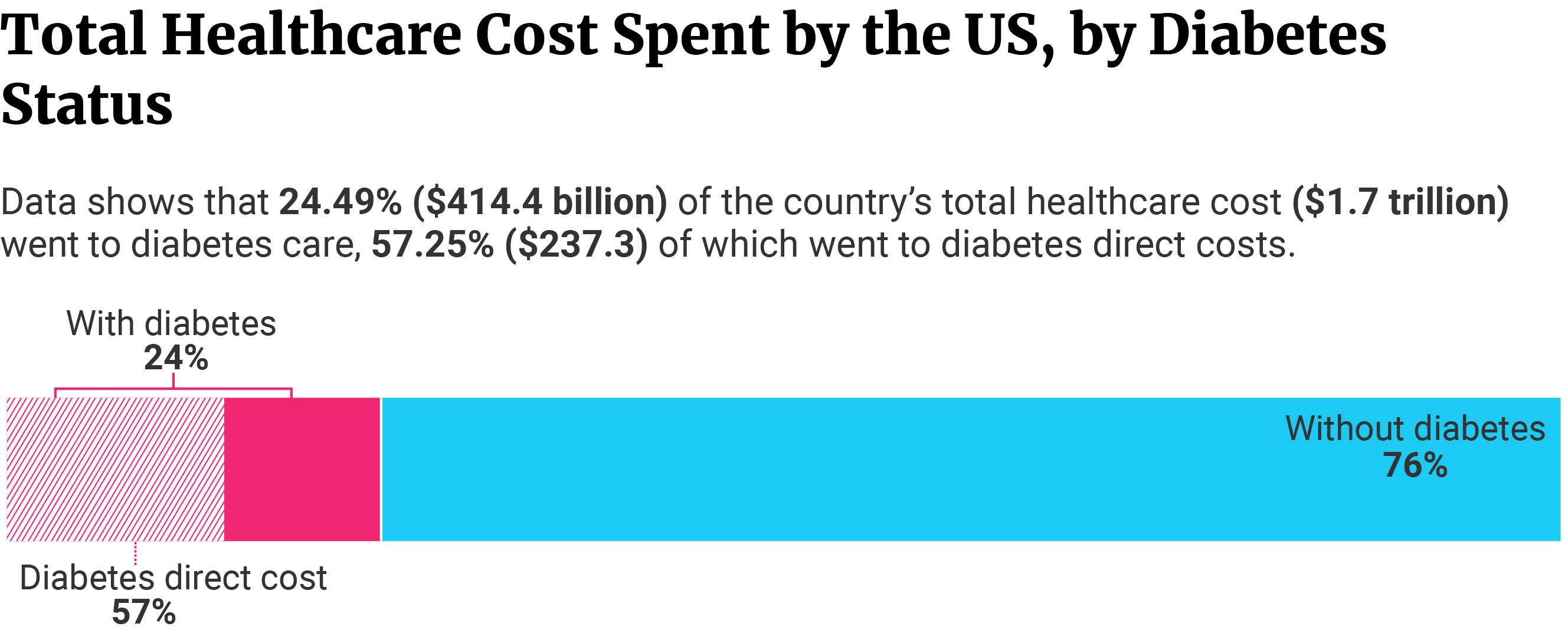 Stacked bar showing 24.49% of the total healthcare cost spent by the US went to diabetes care.