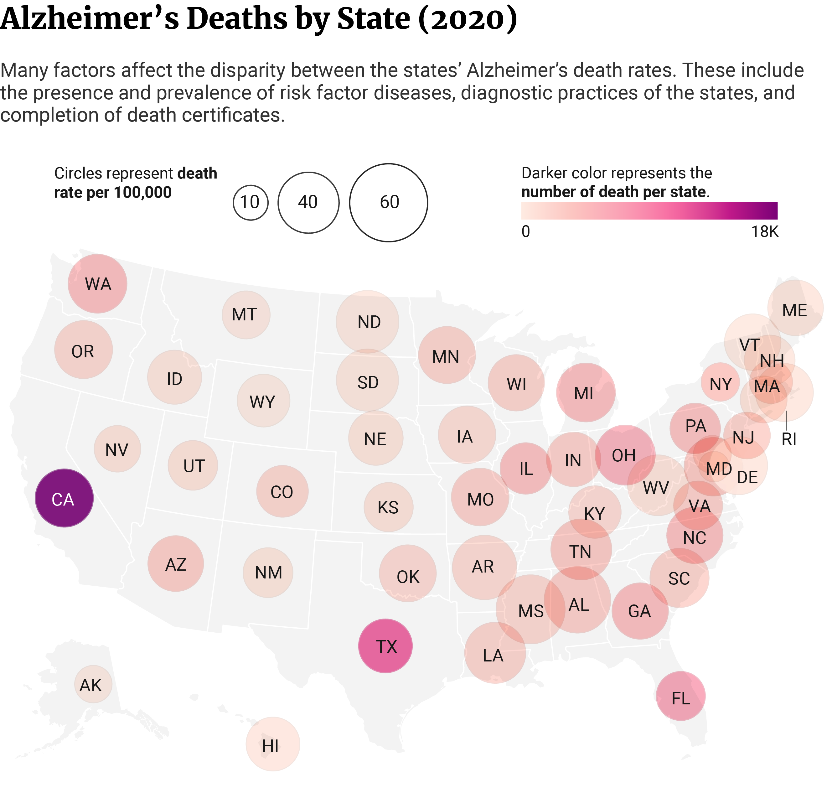 USA map showing California has the highest number of Alzheimer’s deaths but Mississippi has the highest crude death rate per 100,000.