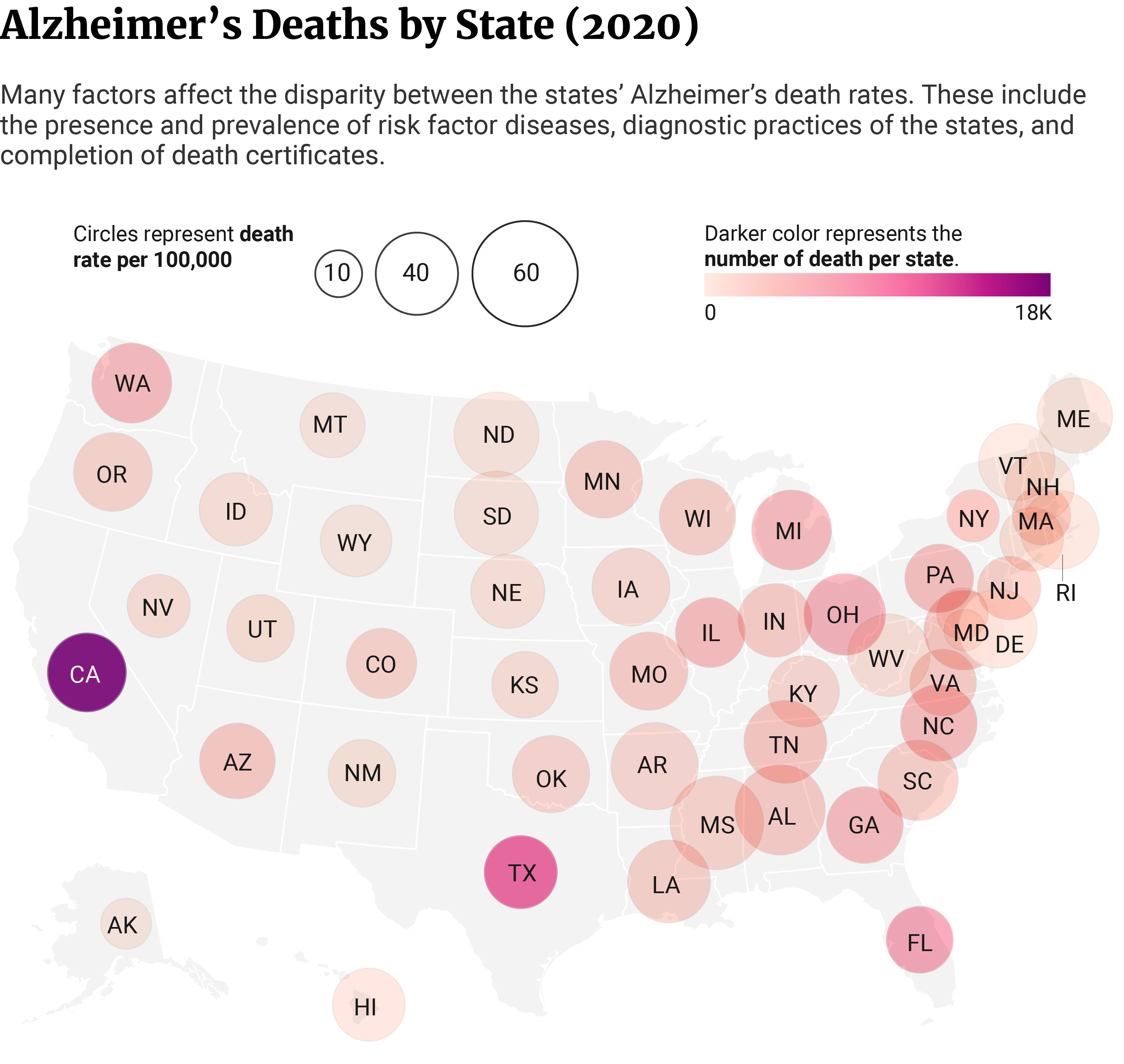 USA map showing California has the highest number of Alzheimer’s deaths but Mississippi has the highest crude death rate per 100,000.