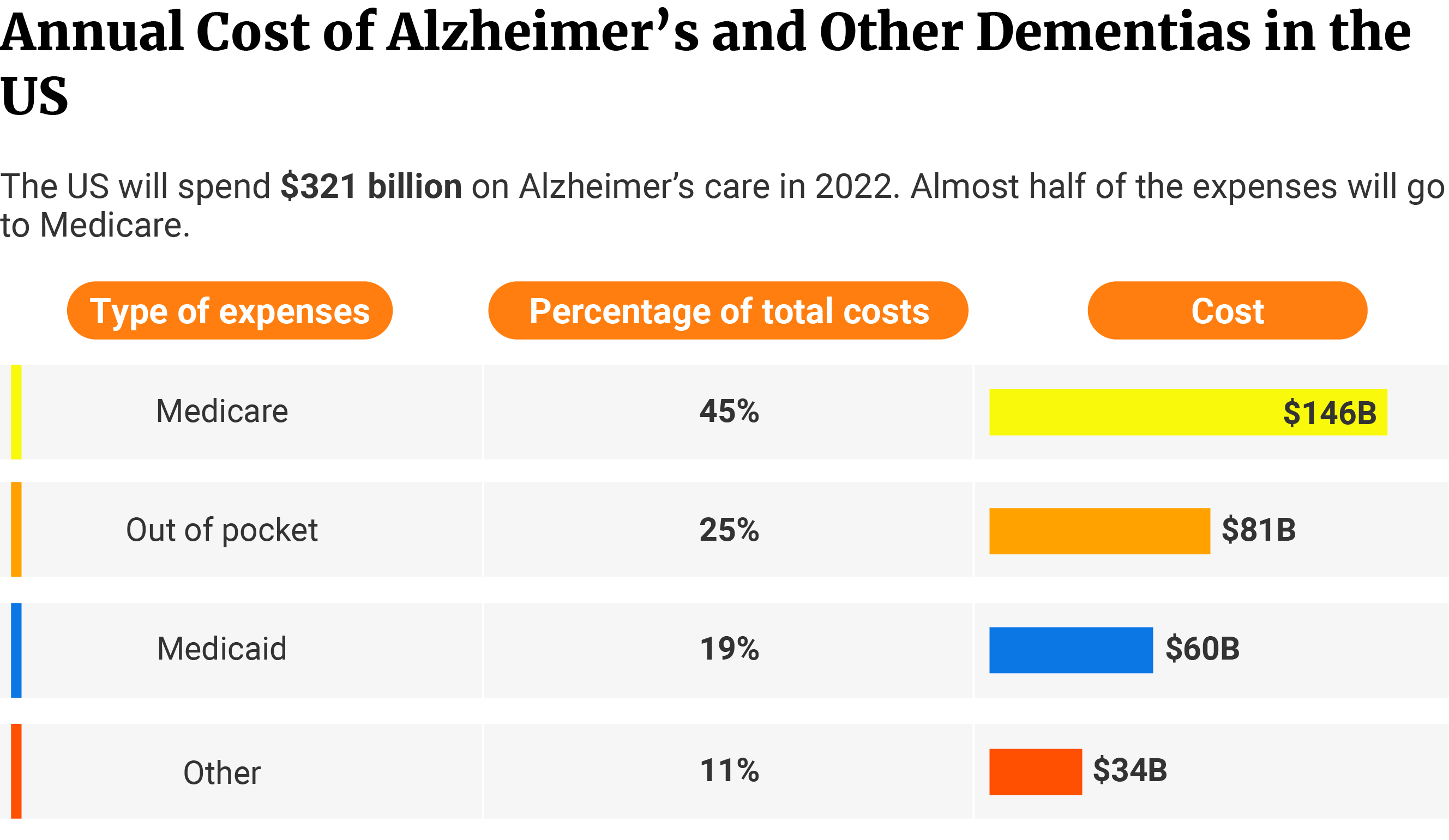 Table showing 45% of Alzheimer’s cost went to Medicare with $146 billion, 25% to out-of-pocket expenses with $81 billion, 19% to Medicaid with $60 billion, and 11% to other expenses with $34 billion.