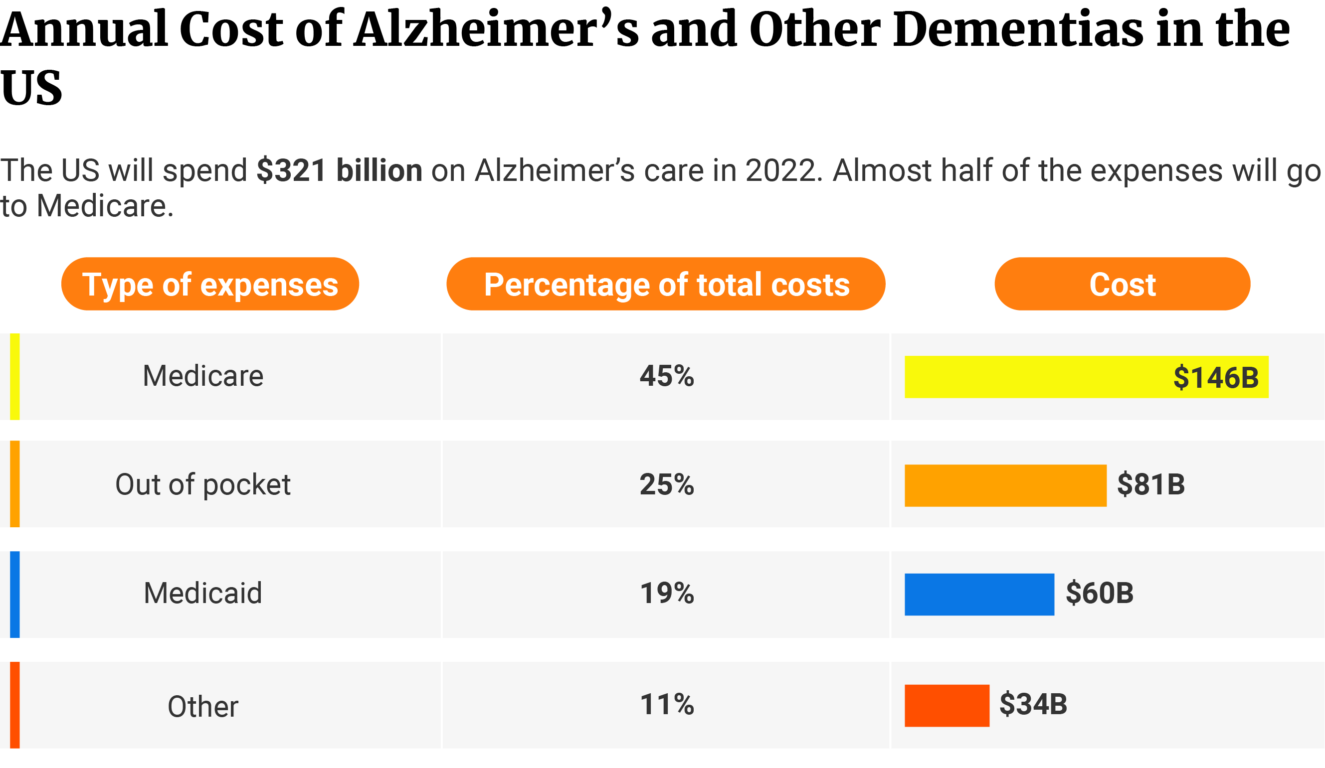 Table showing 45% of Alzheimer’s cost went to Medicare with $146 billion, 25% to out-of-pocket expenses with $81 billion, 19% to Medicaid with $60 billion, and 11% to other expenses with $34 billion.