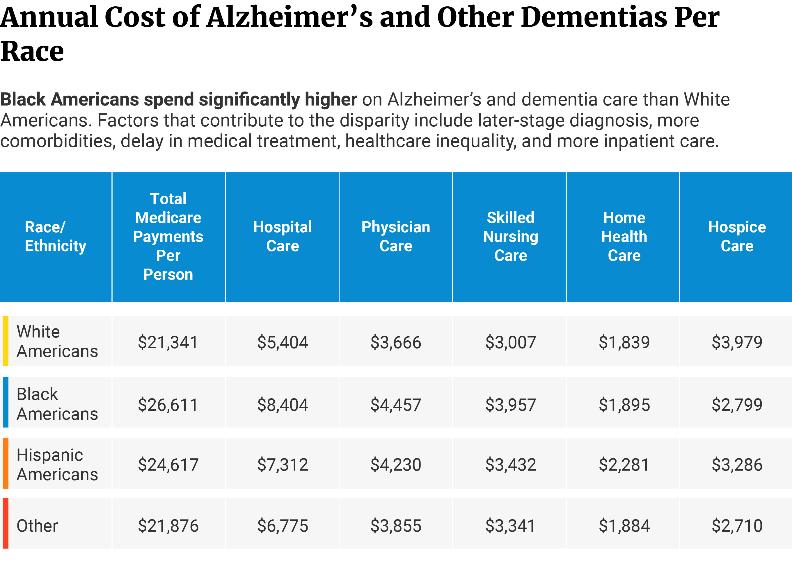 Table showing minorities spend more on Alzheimer’s than Whites, with Blacks spending the highest.