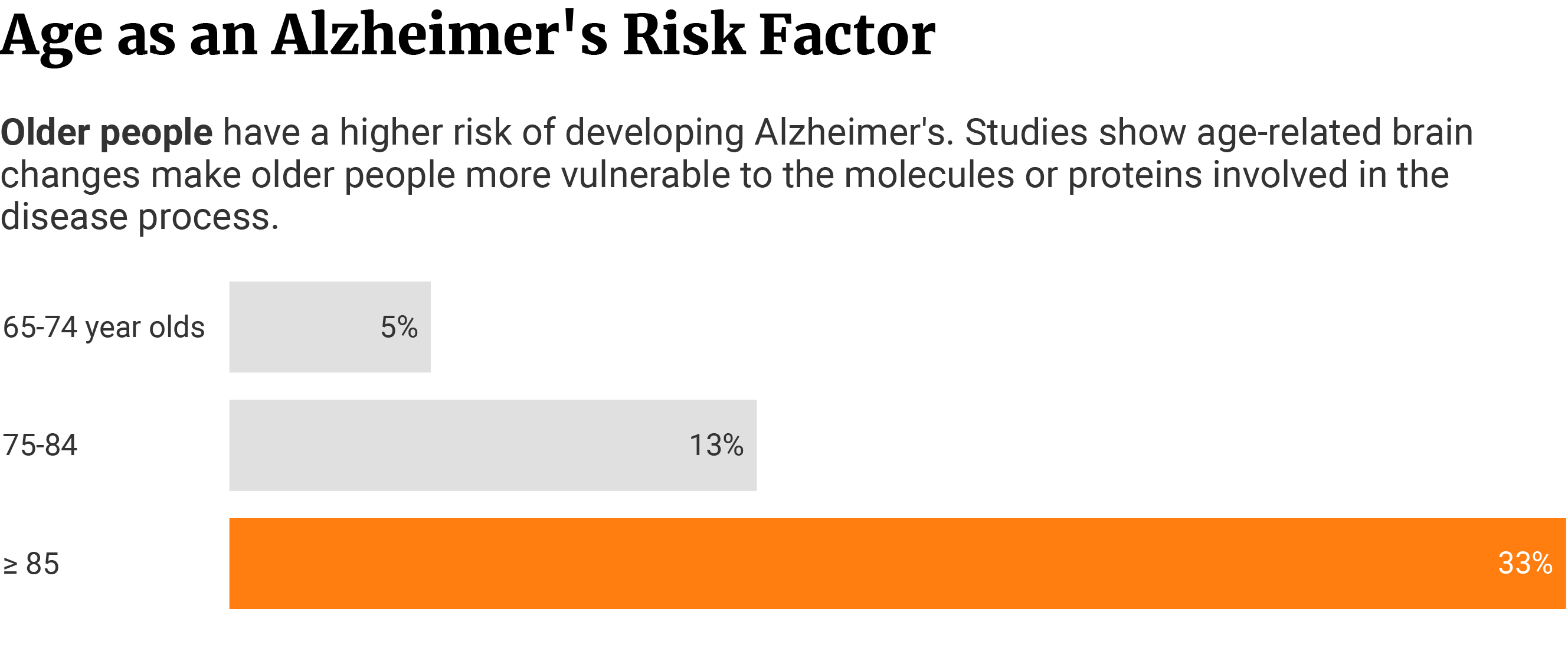 Horizontal bar chart that shows age as an Alzheimer's risk factor.