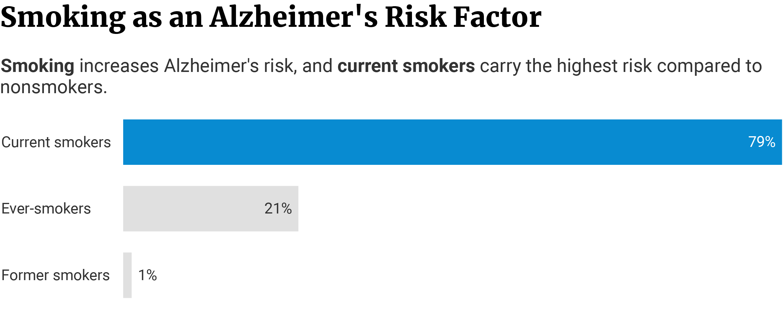 Horizontal bars showing current smokers have the highest Alzheimer's risk at 79% compared to ever-smokers at 21% and former smokers at 1%.