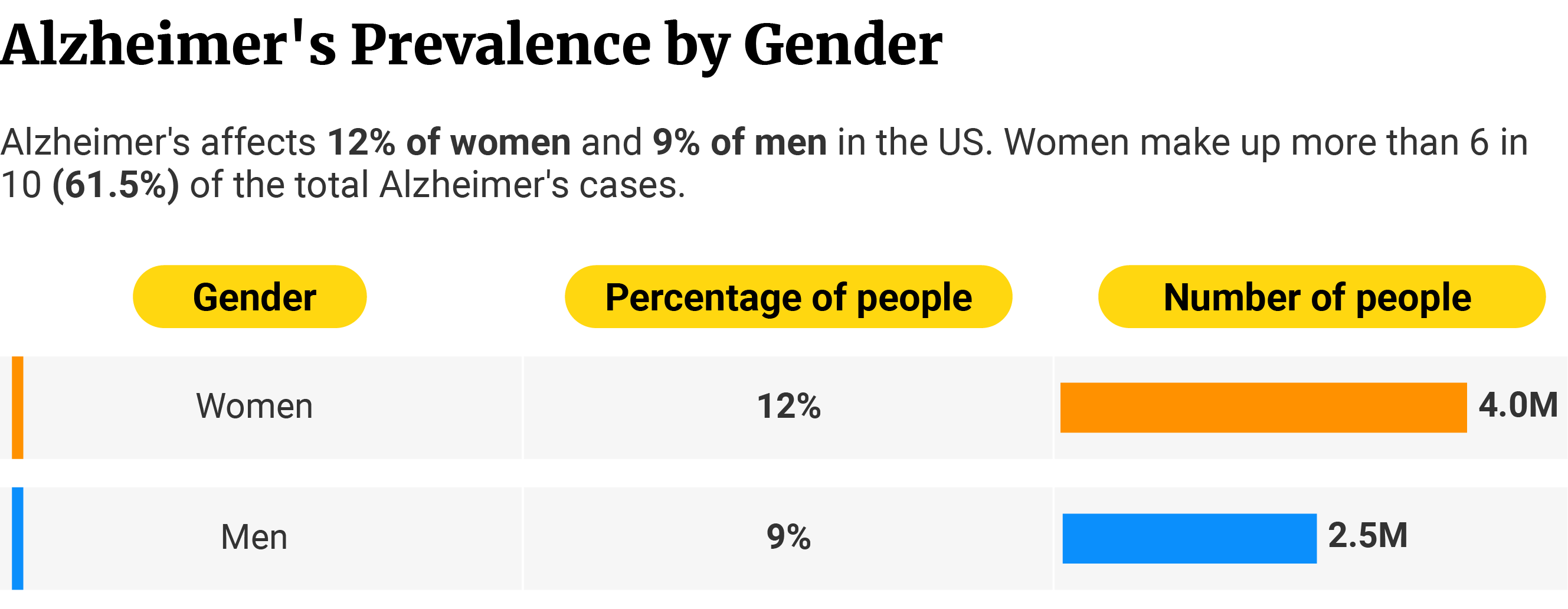 Table showing Alzheimer's is highest among women at 12% (4 million) than men at 9% (2.5 million).