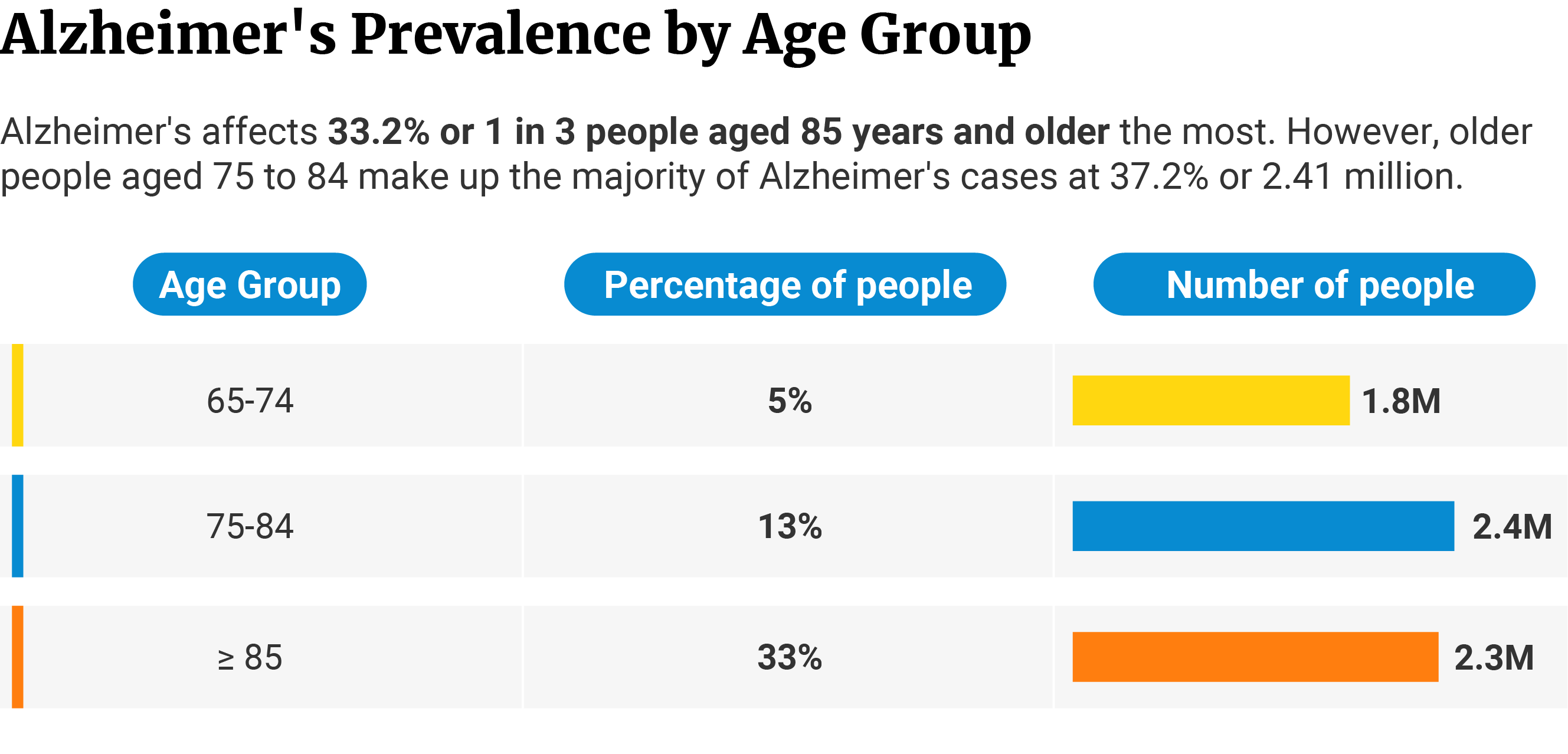 Table showing that Alzheimer's is highest among people over 85 years at 33% (2.3 million) and lowest among people 65-74 years at 5% (1.8 million).