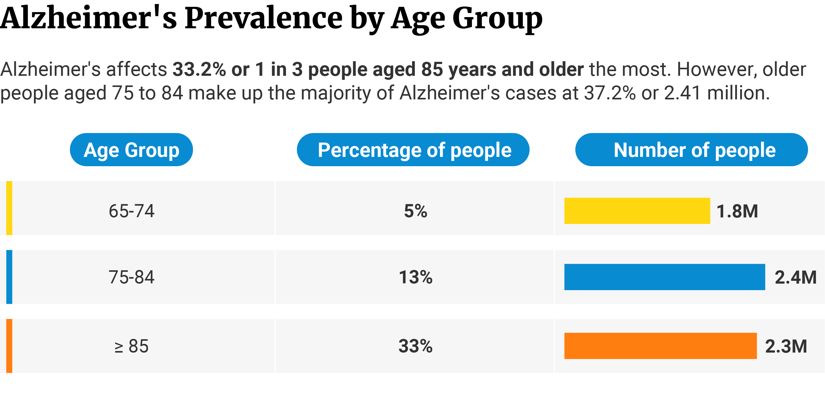 Table showing that Alzheimer's is highest among people over 85 years at 33% (2.3 million) and lowest among people 65-74 years at 5% (1.8 million).