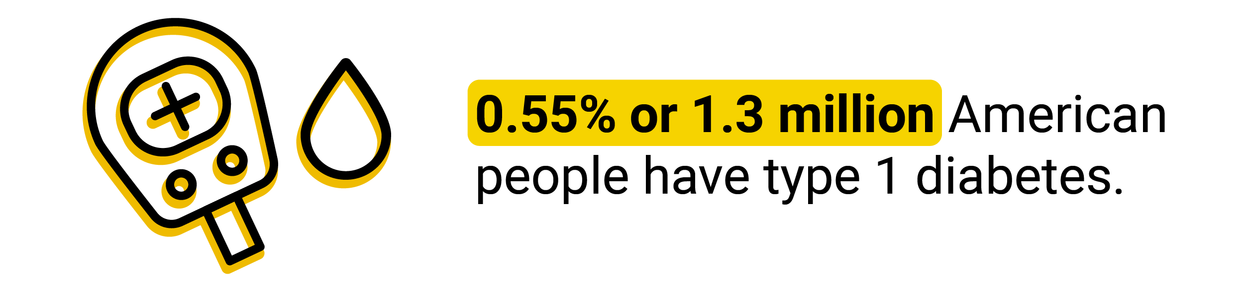 Call out text box saying 0.55% (1.3 million) Americans have type 1 diabetes.