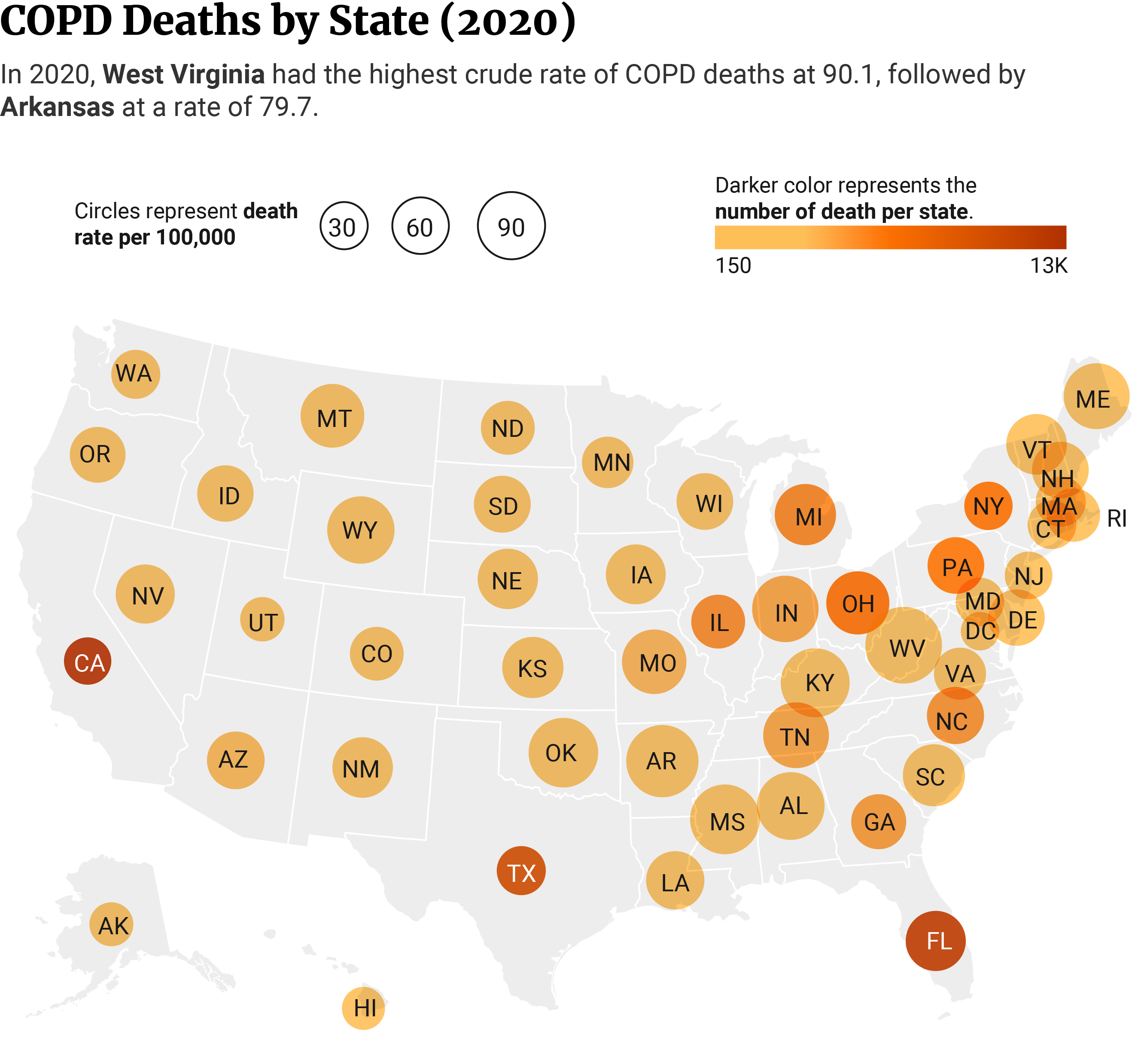 USA map showing that of all states, West Virginia has the highest rate of COPD deaths (90.1), while California has the highest number of deaths (12,907).