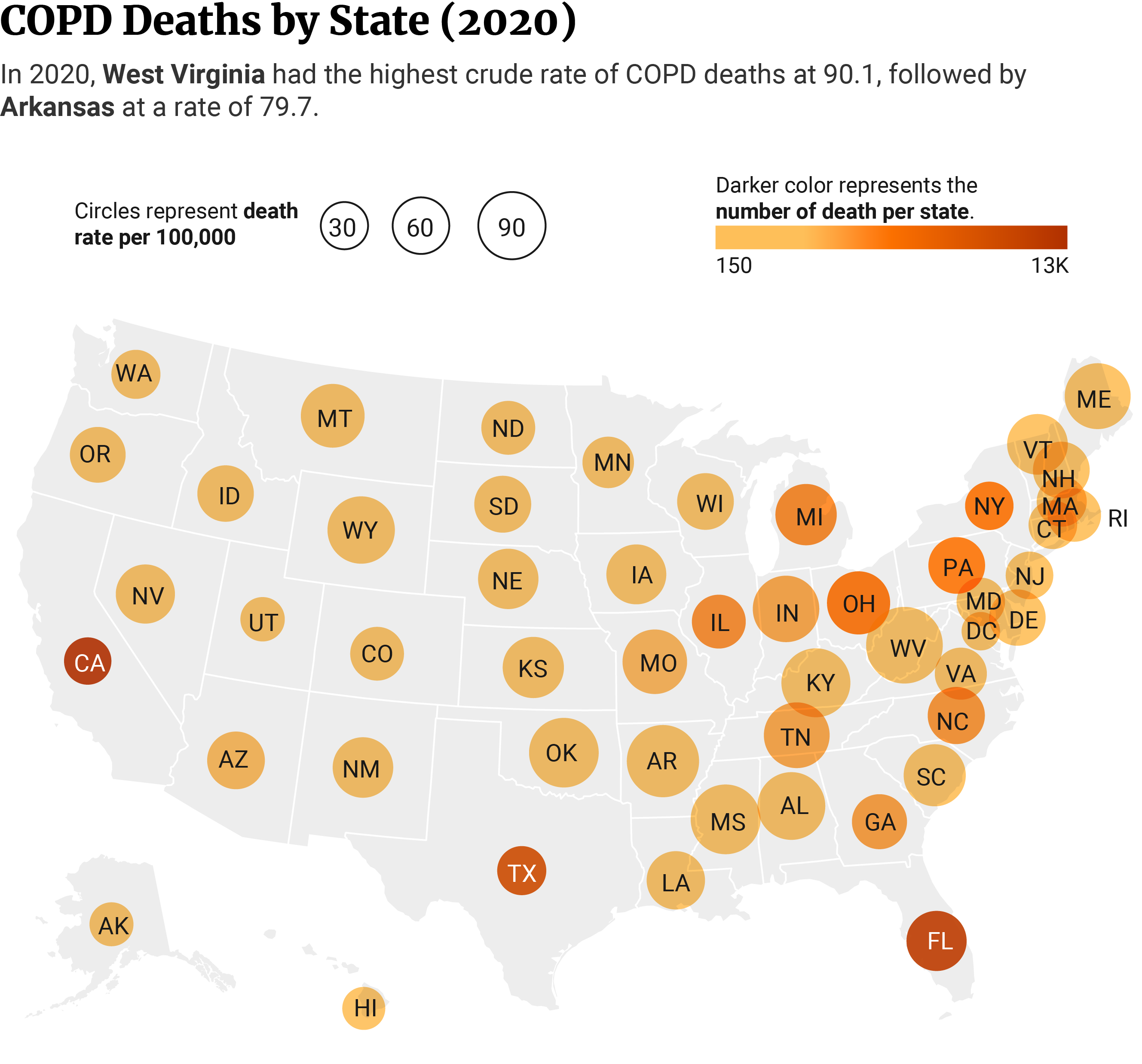 USA map showing that of all states, West Virginia has the highest rate of COPD deaths (90.1), while California has the highest number of deaths (12,907). 
