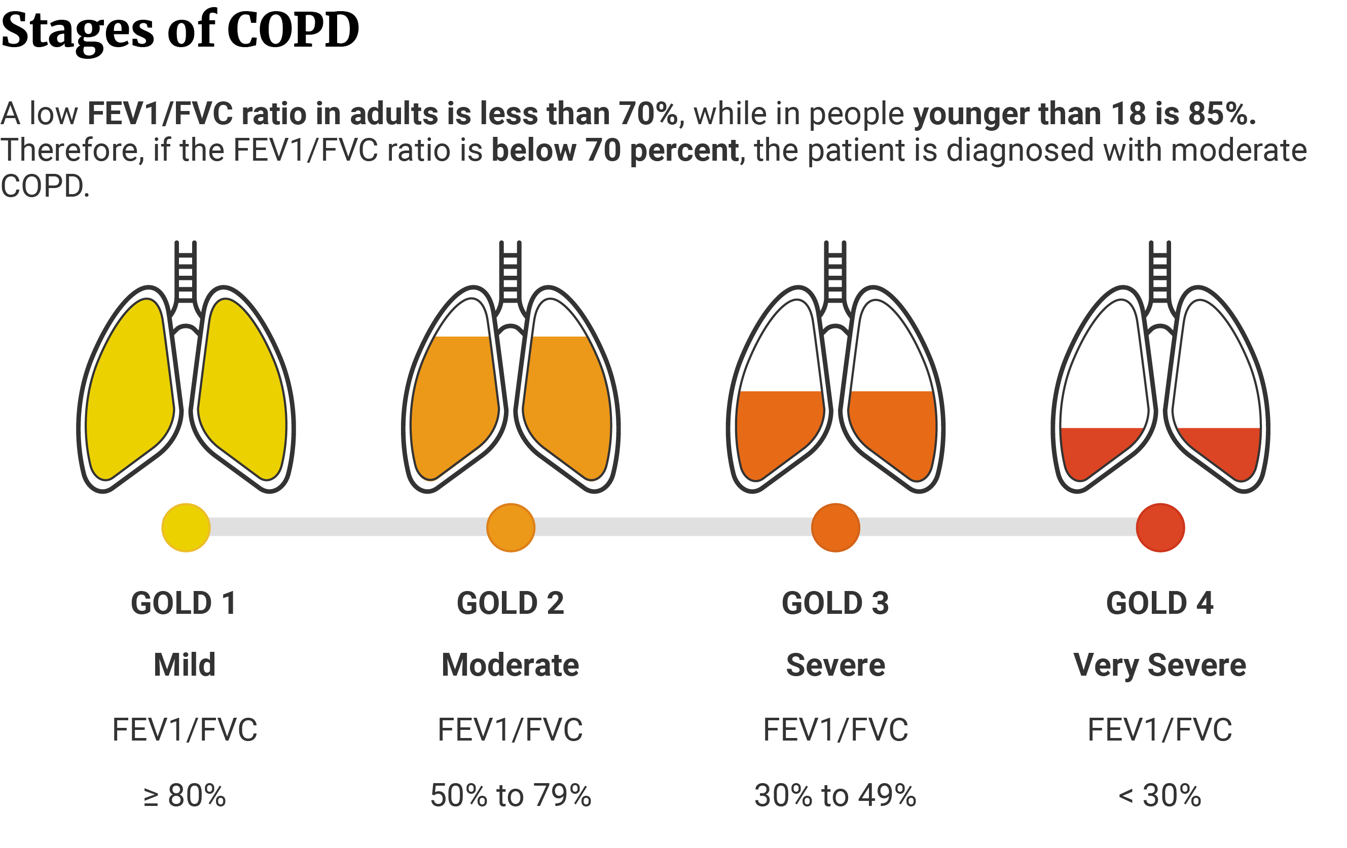 Table showing the connection between the FEV1/FVC ratio and the four stages of COPD.