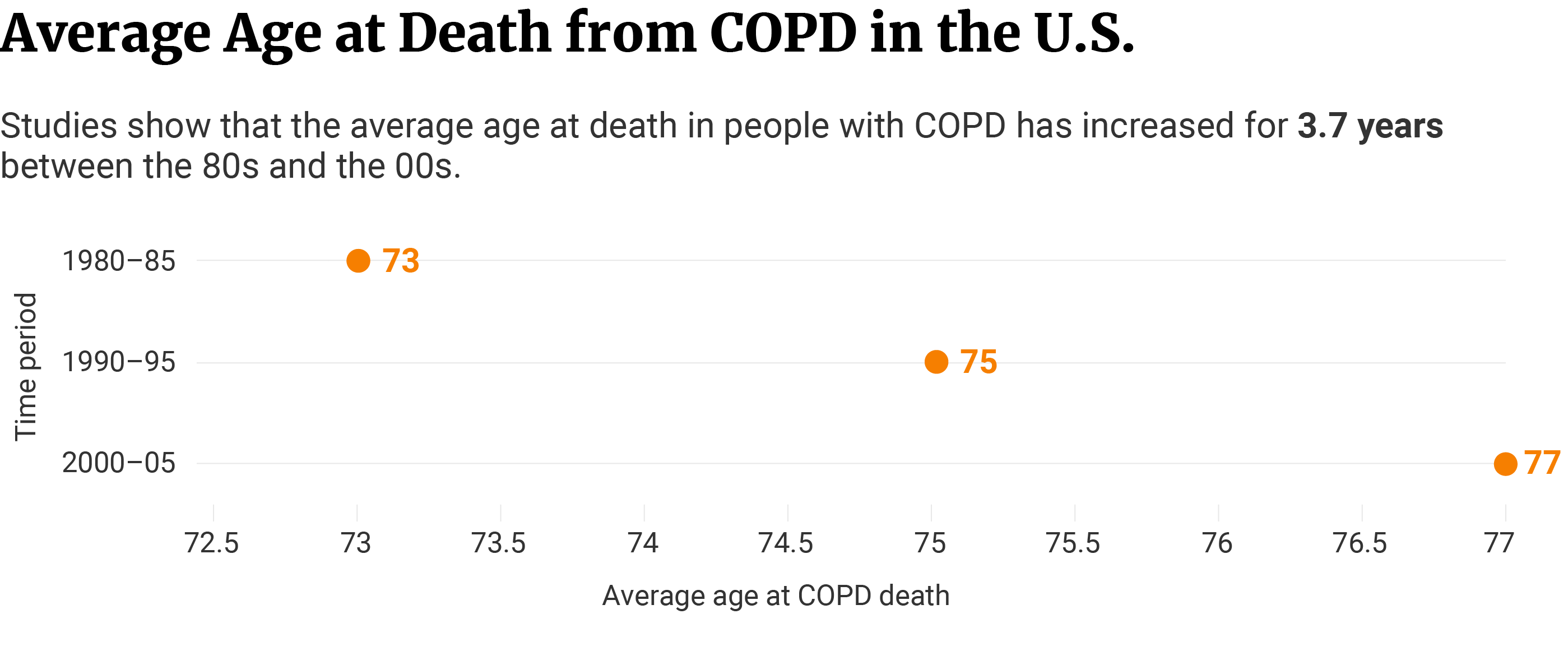 Scatter plot showing an increase in the average age at death in COPD patients for 3.7 years between the 80s and 00s.