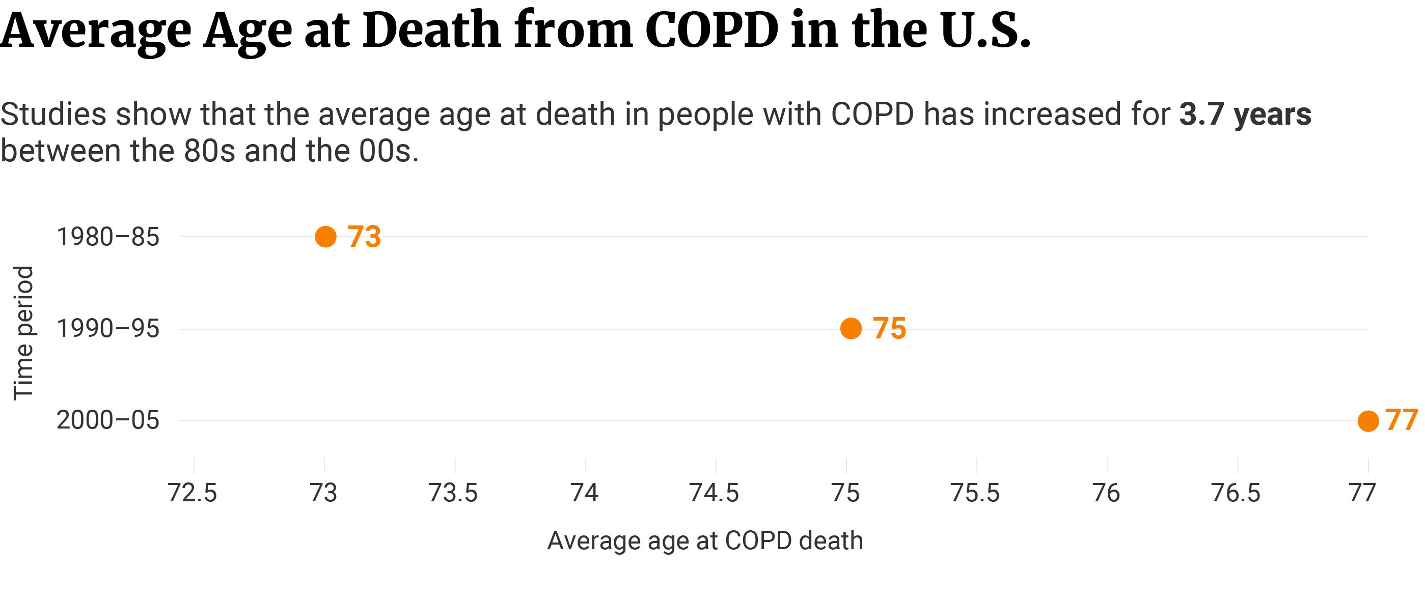 Scatter plot showing an increase in the average age at death in COPD patients for 3.7 years between the 80s and 00s. 