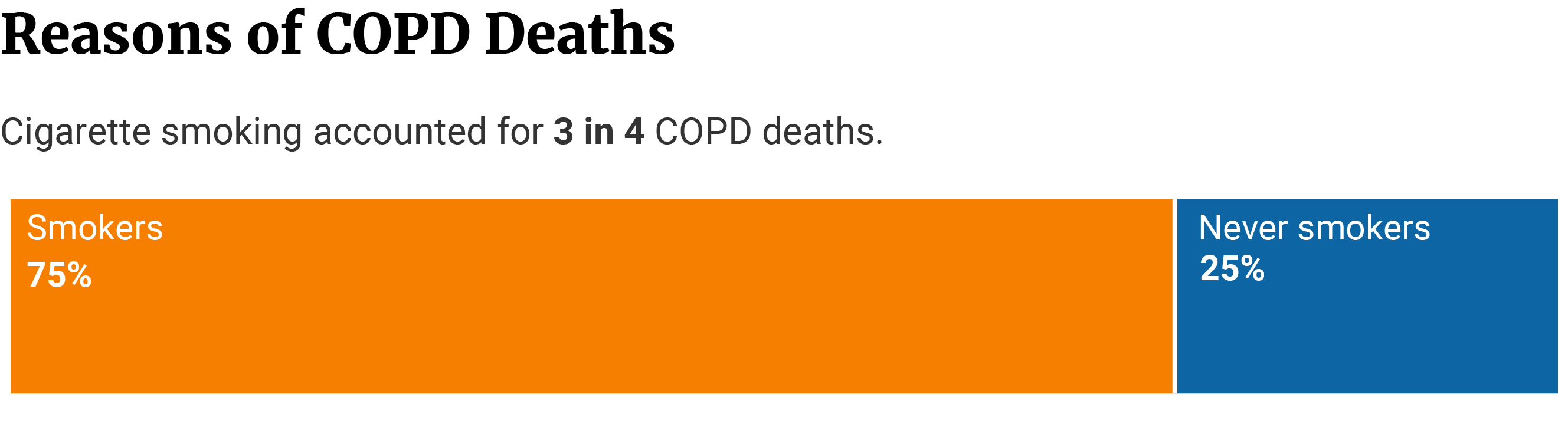 Stacked bar showing COPD deaths in smokers (75%) and never smokers (25%).