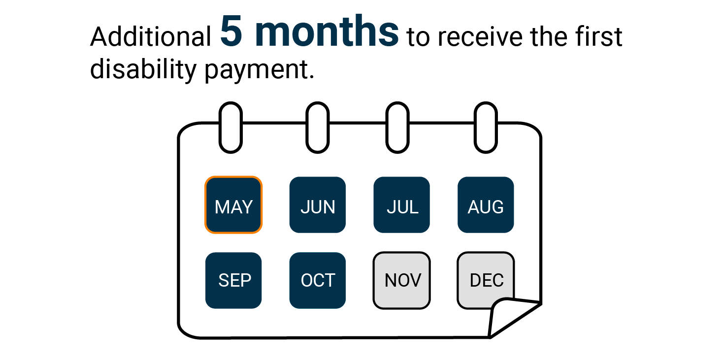 Call out text box saying it takes another 5 months to receive the first disability payment after waiting 3 to 5 months to know whether the patient qualifies for it. 