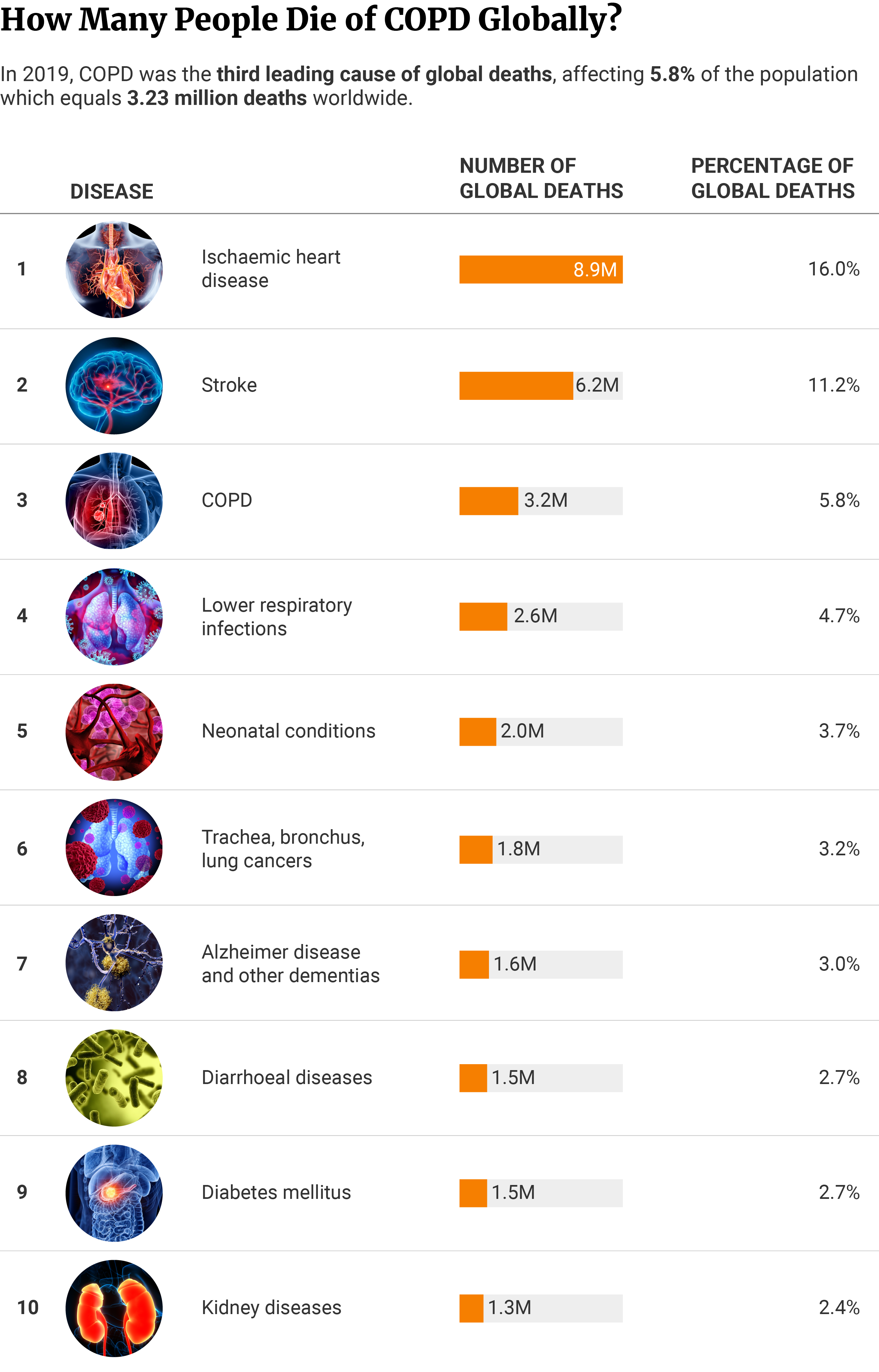 Table showing that COPD is the third leading cause of death worldwide, affecting 5.8% of the population or 3.23 million people.