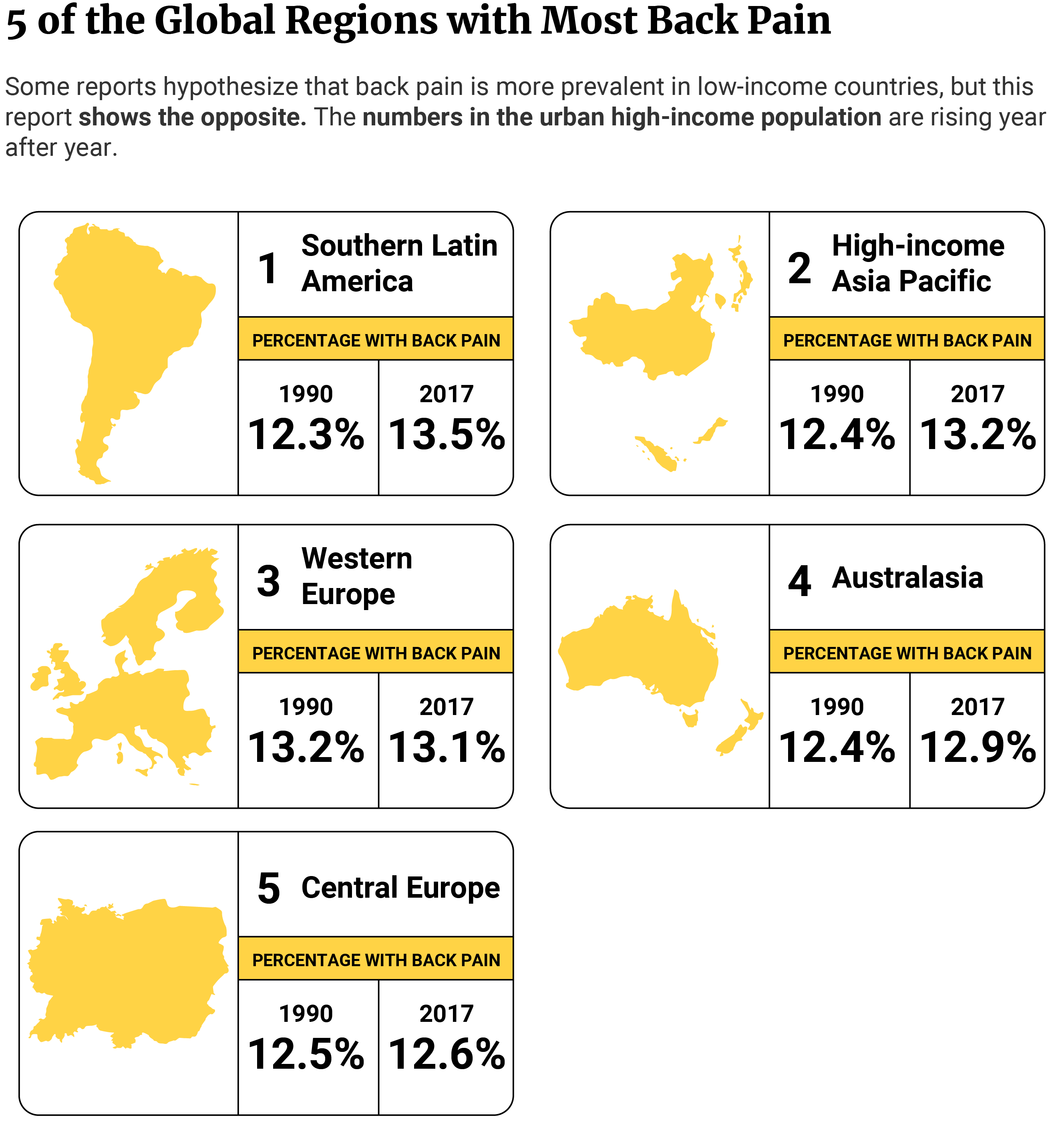 Horizontal bars showing the regions with the highest back pain prevalence, with Southern Latin America having the highest.