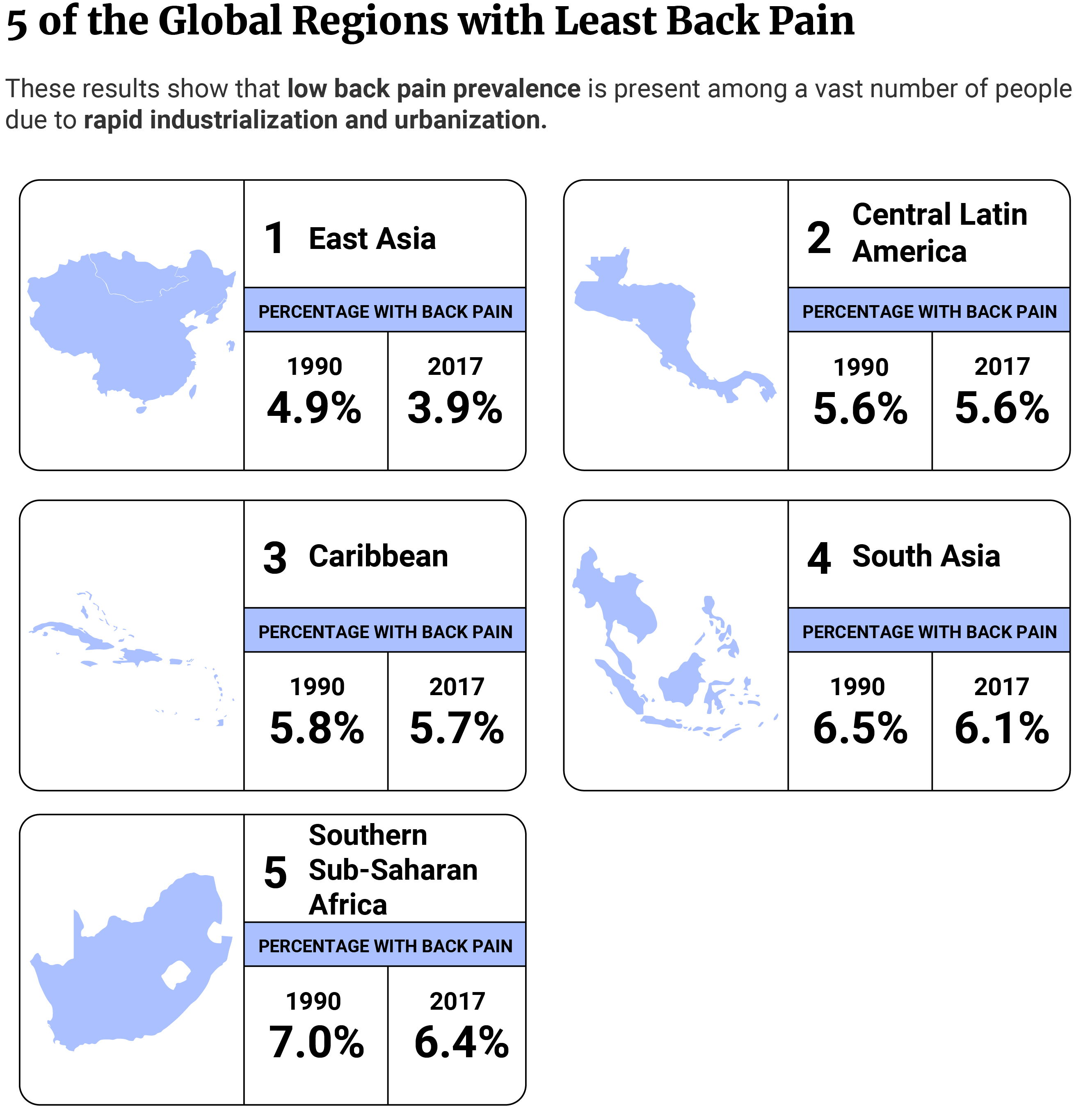 Horizontal bars showing the regions with the lowest back pain prevalence, with East Asia having the lowest.