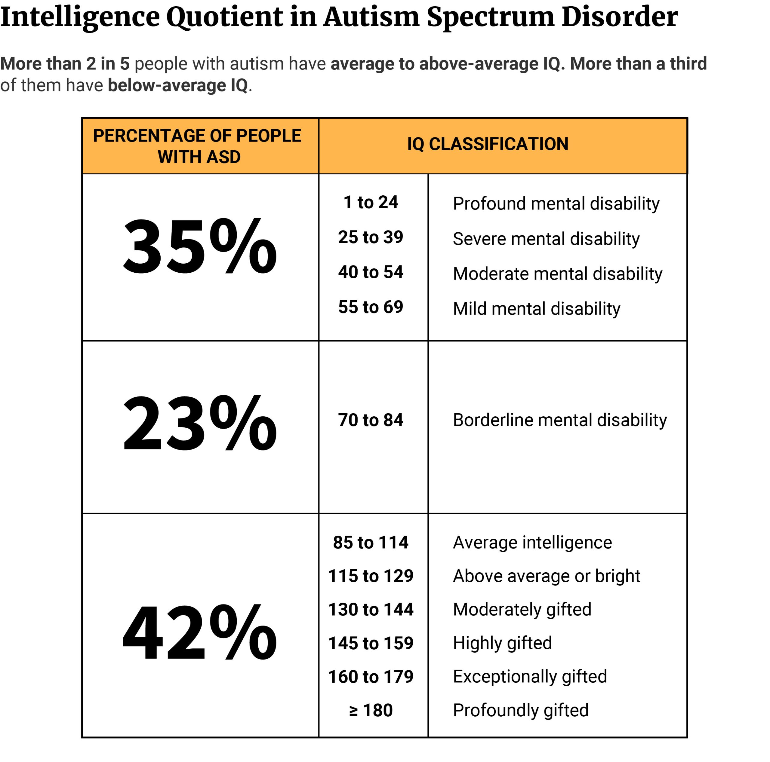 Table showing 41.7% people with autism have IQ above 85, 35.2% have IQ below 70, and 23.1% have IQ of 71-85.