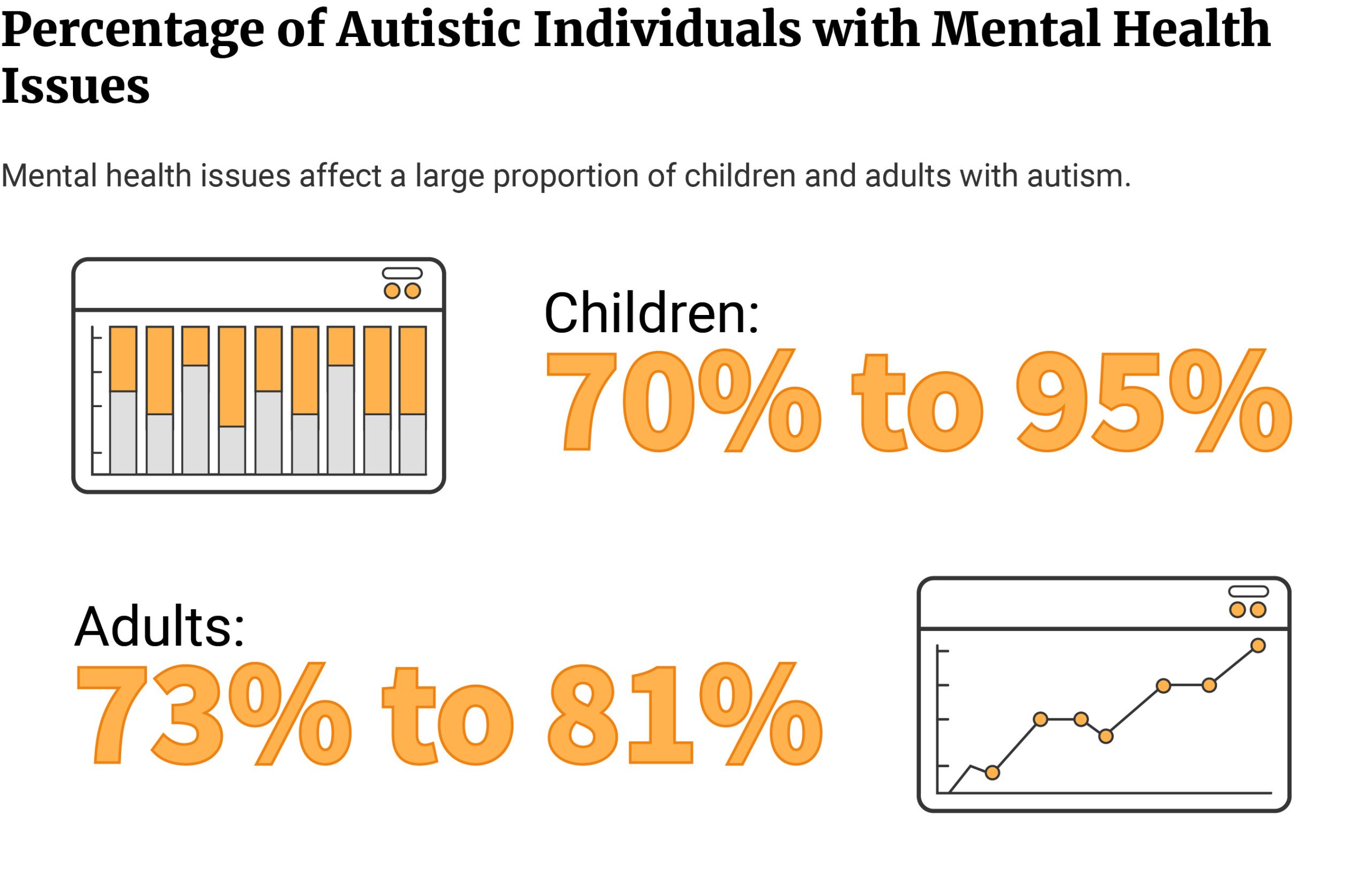 Call out text box saying 70-95% of children and 73-81% of adults have mental health issues.