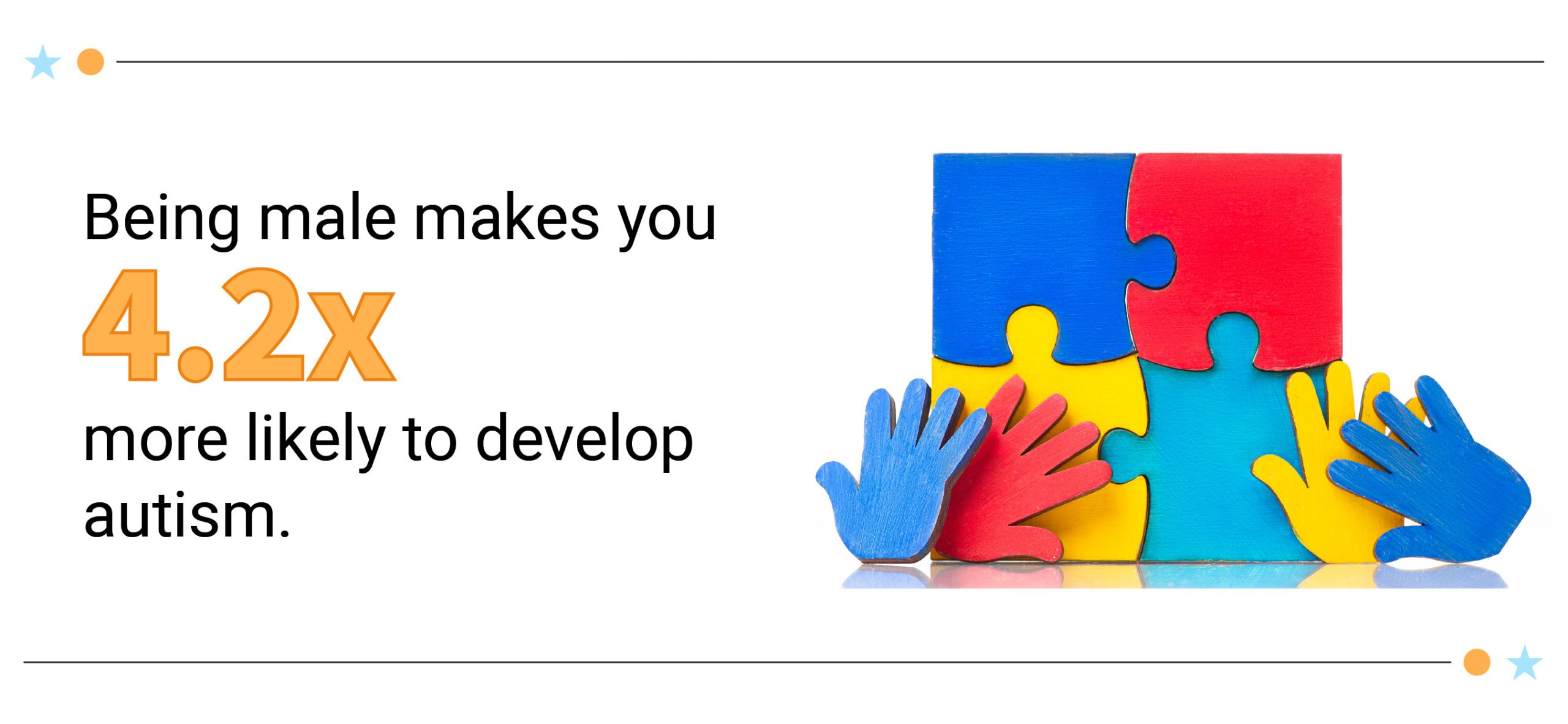 Call out text box saying males are 4.2 times more likely than females to develop autism.