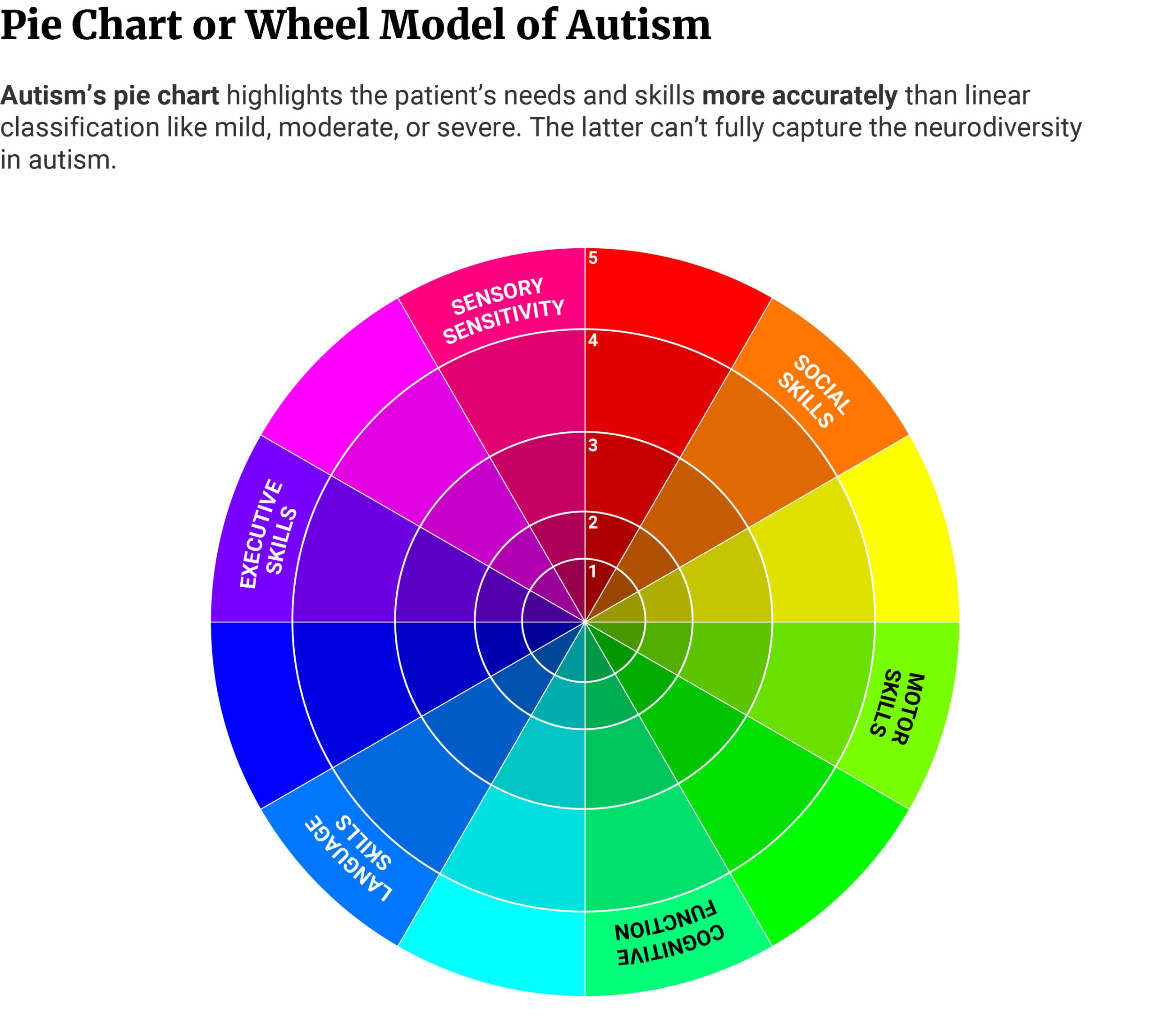 Wheel or pie chart model (we can just use 6 colors ROYGBI and 5 concentric circles with numbers 1 (innermost) through 5 (outermost).