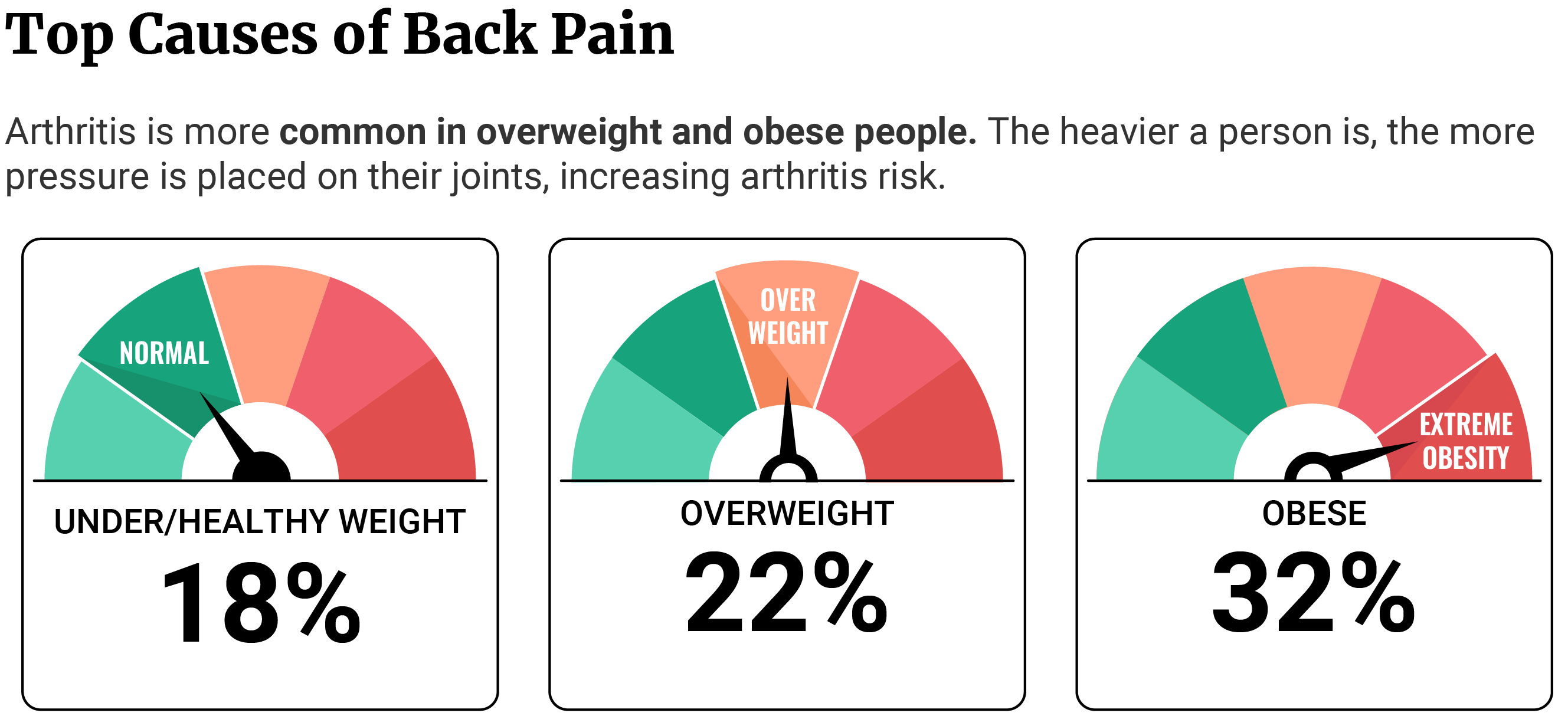 Horizontal bars showing arthritis is more common in people with heavier weights.