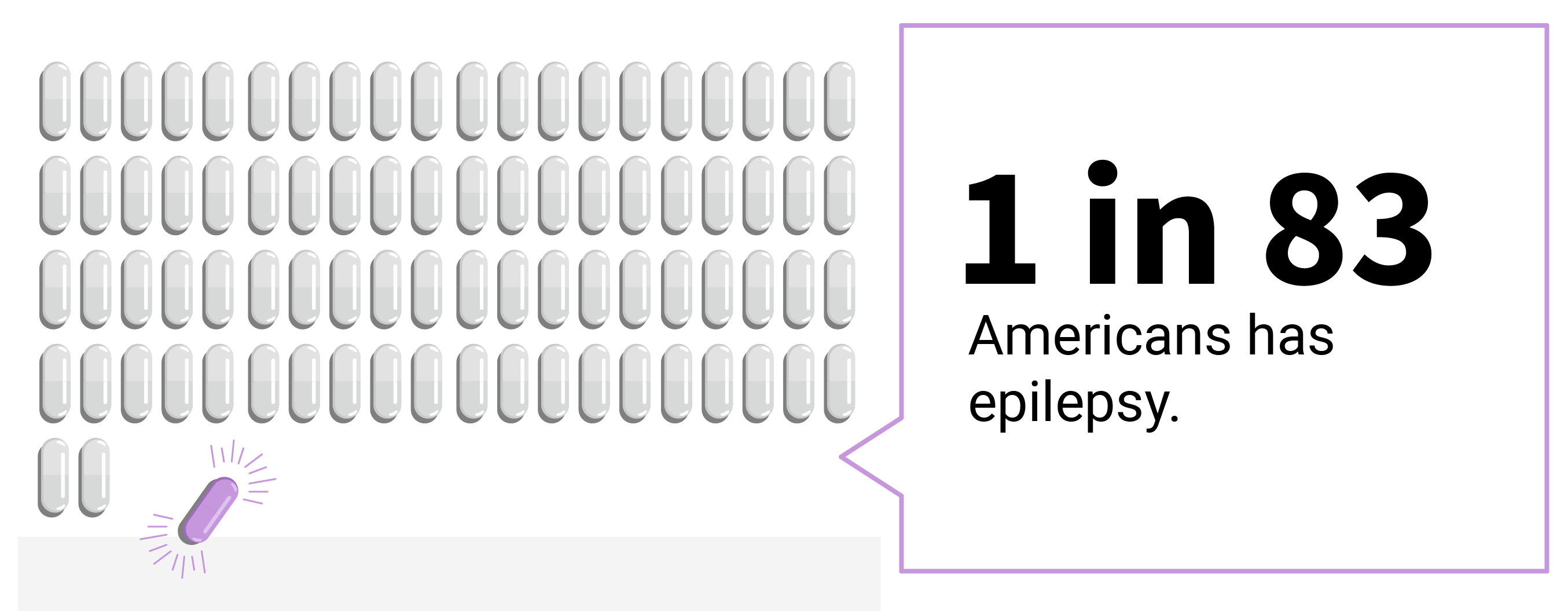 Call out text box saying 1 in 83 Americans has epilepsy.