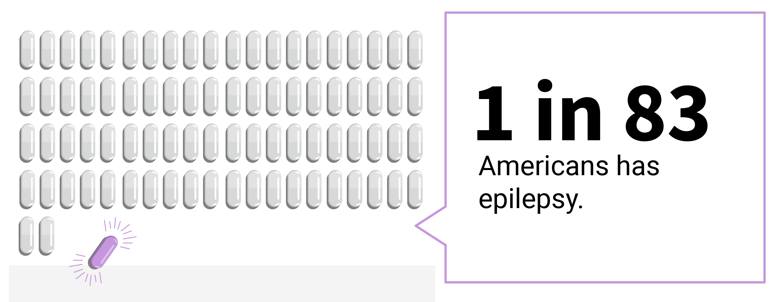 Call out text box saying 1 in 83 Americans has epilepsy. 