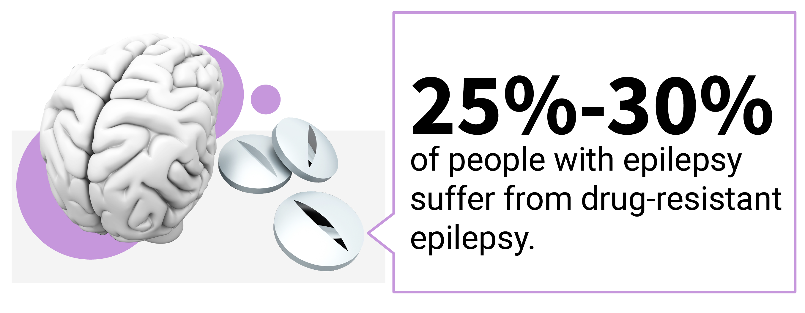 Call out text box saying 25% to 30% of people with epilepsy deal with drug-resistant epilepsy.