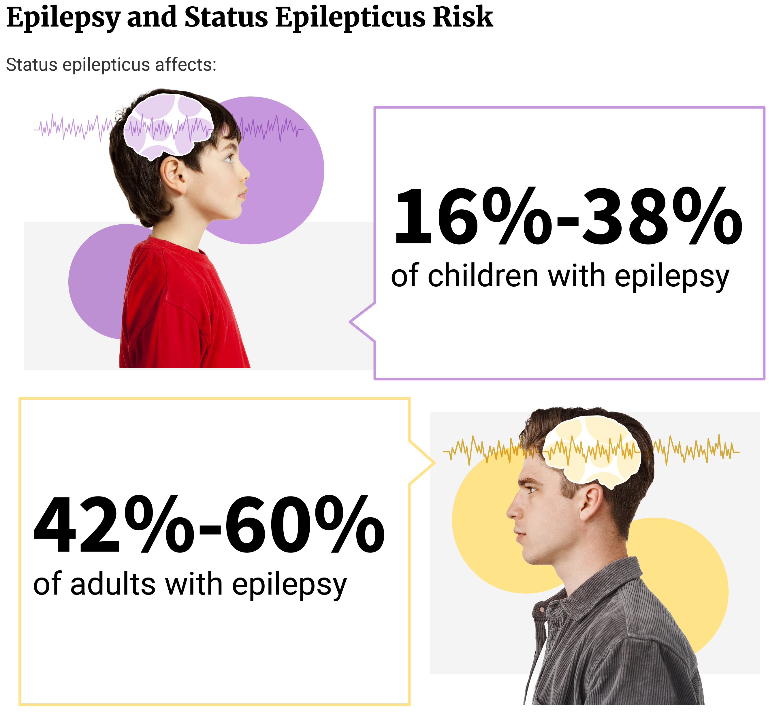 Call out text box showing the percentage of adults and children with epilepsy affected by status epilepticus.