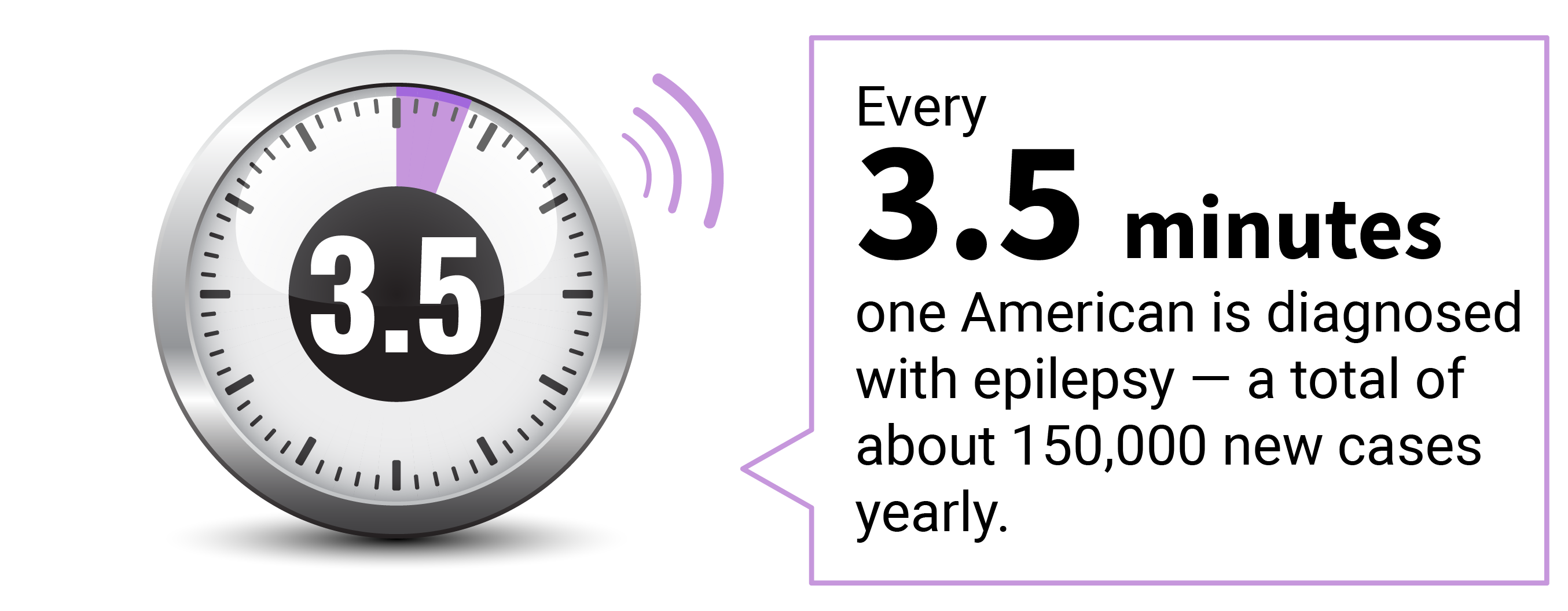 Call out text box saying one person gets diagnosed with epilepsy every 3.5 minutes (150,000 new cases per year).