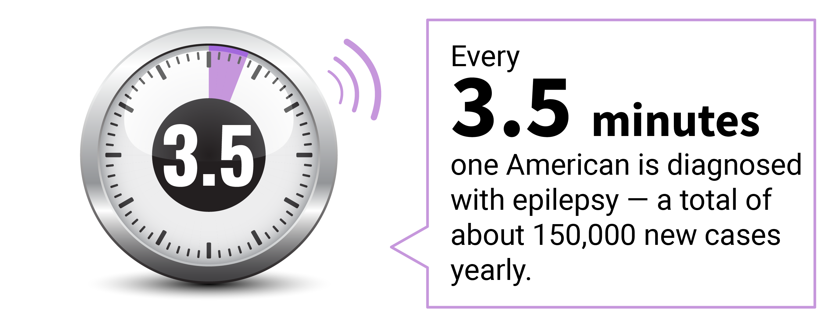 Call out text box saying one person gets diagnosed with epilepsy every 3.5 minutes (150,000 new cases per year).