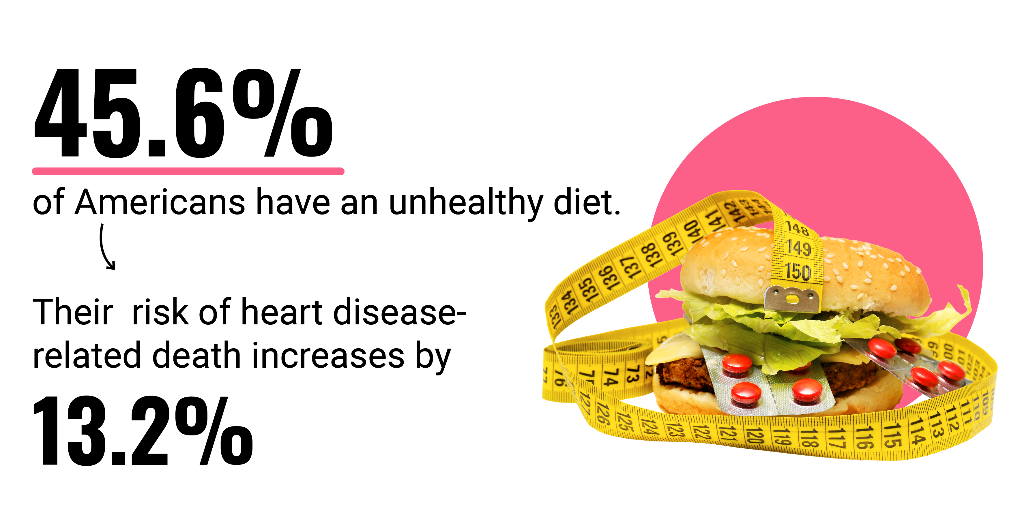 Call out text box showing the percentage of people with an unhealthy diet and the increase in their heart disease risk.