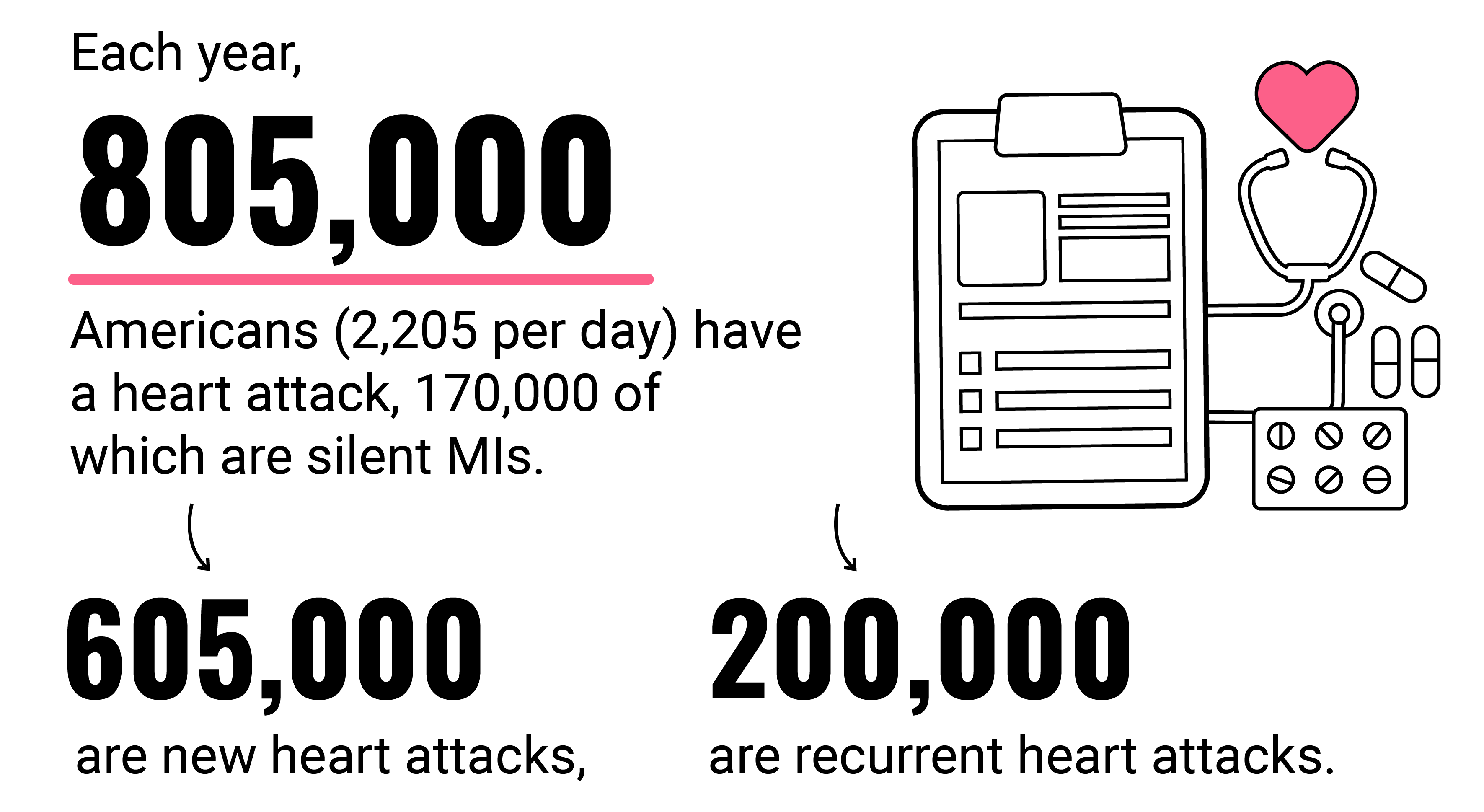 Call out text box showing the number of heart attacks per year, most of which are new cases.