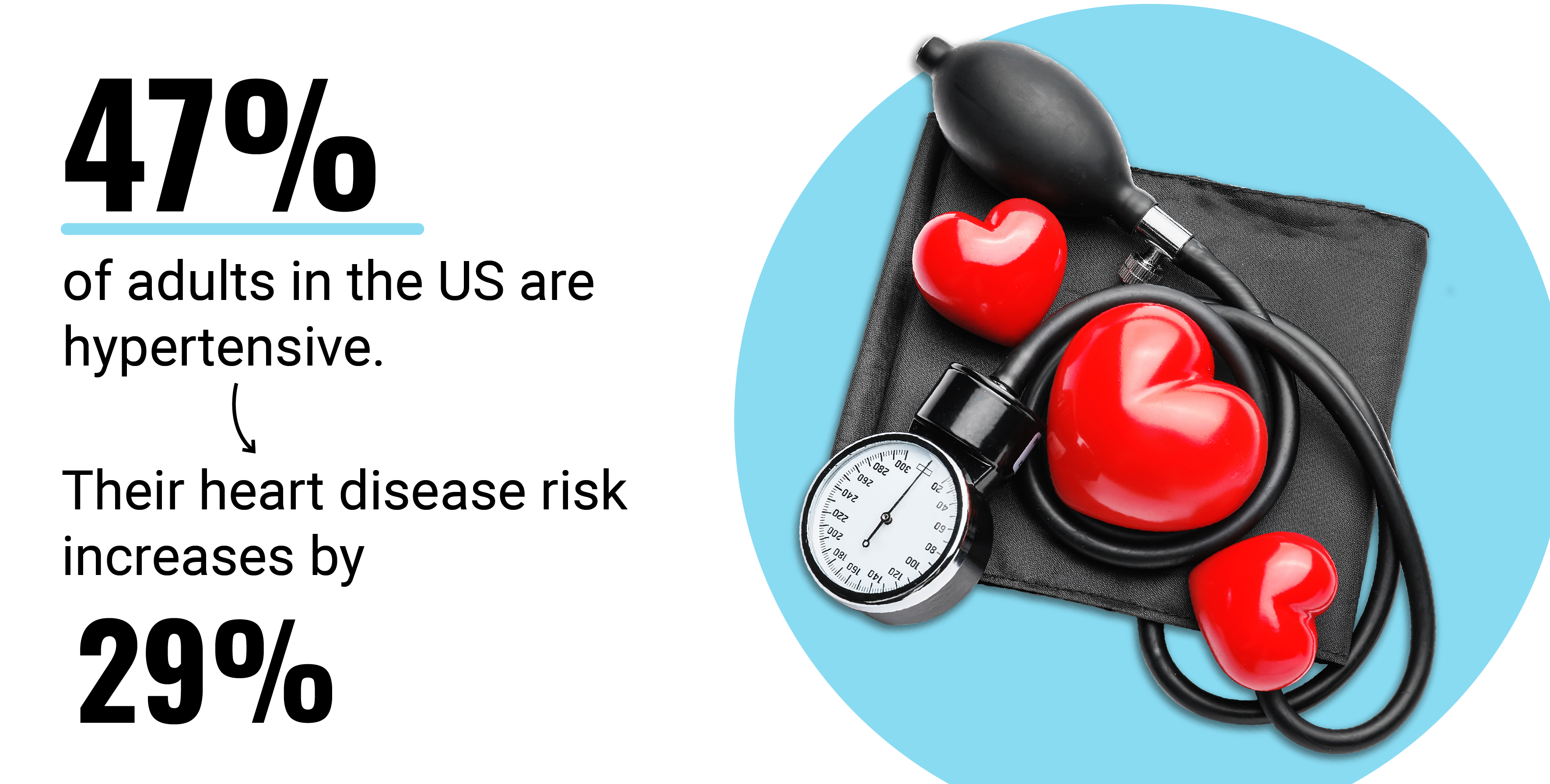 Call out text box showing the percentage of people with hypertension and the increase in their heart disease risk.