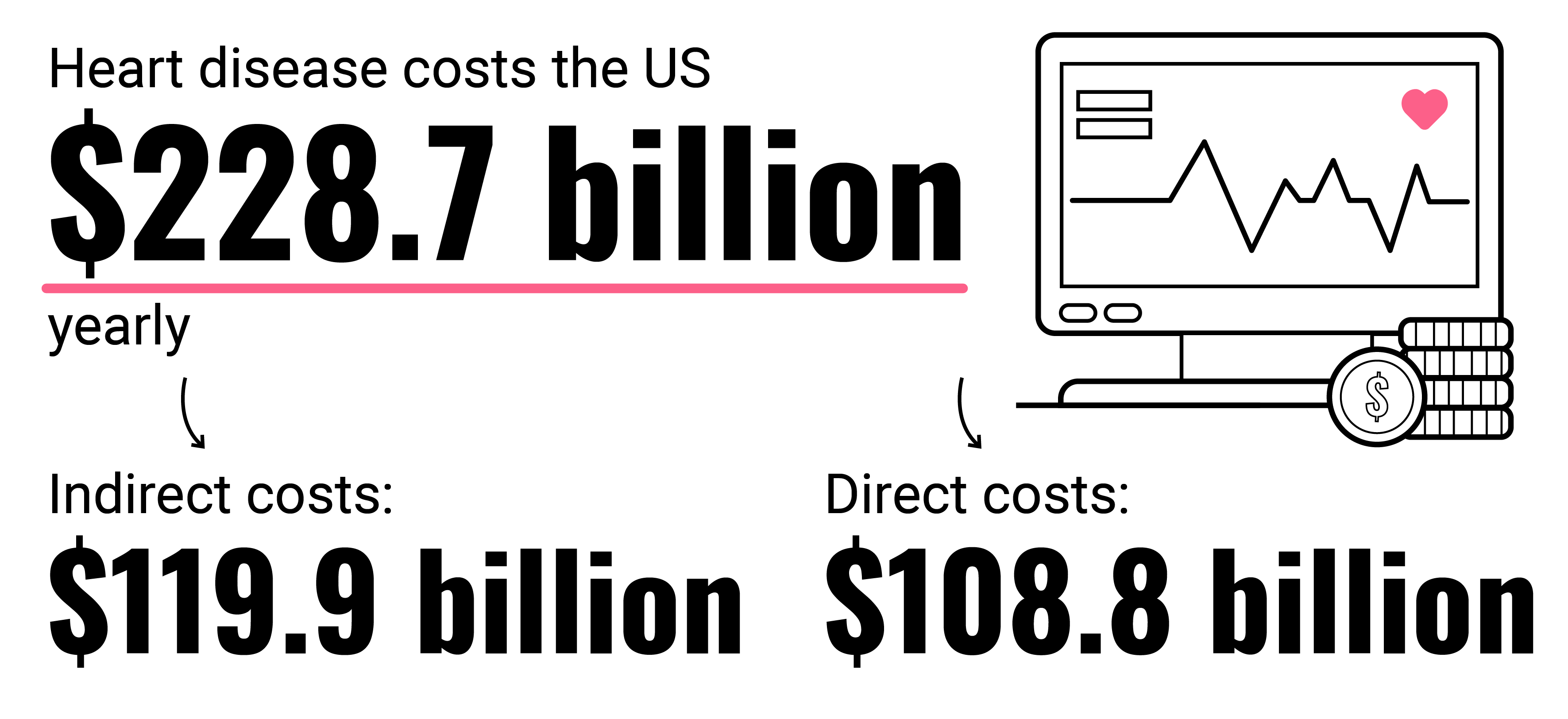 Call out text box showing the annual direct and indirect costs of heart disease, most of which goes to indirect costs.