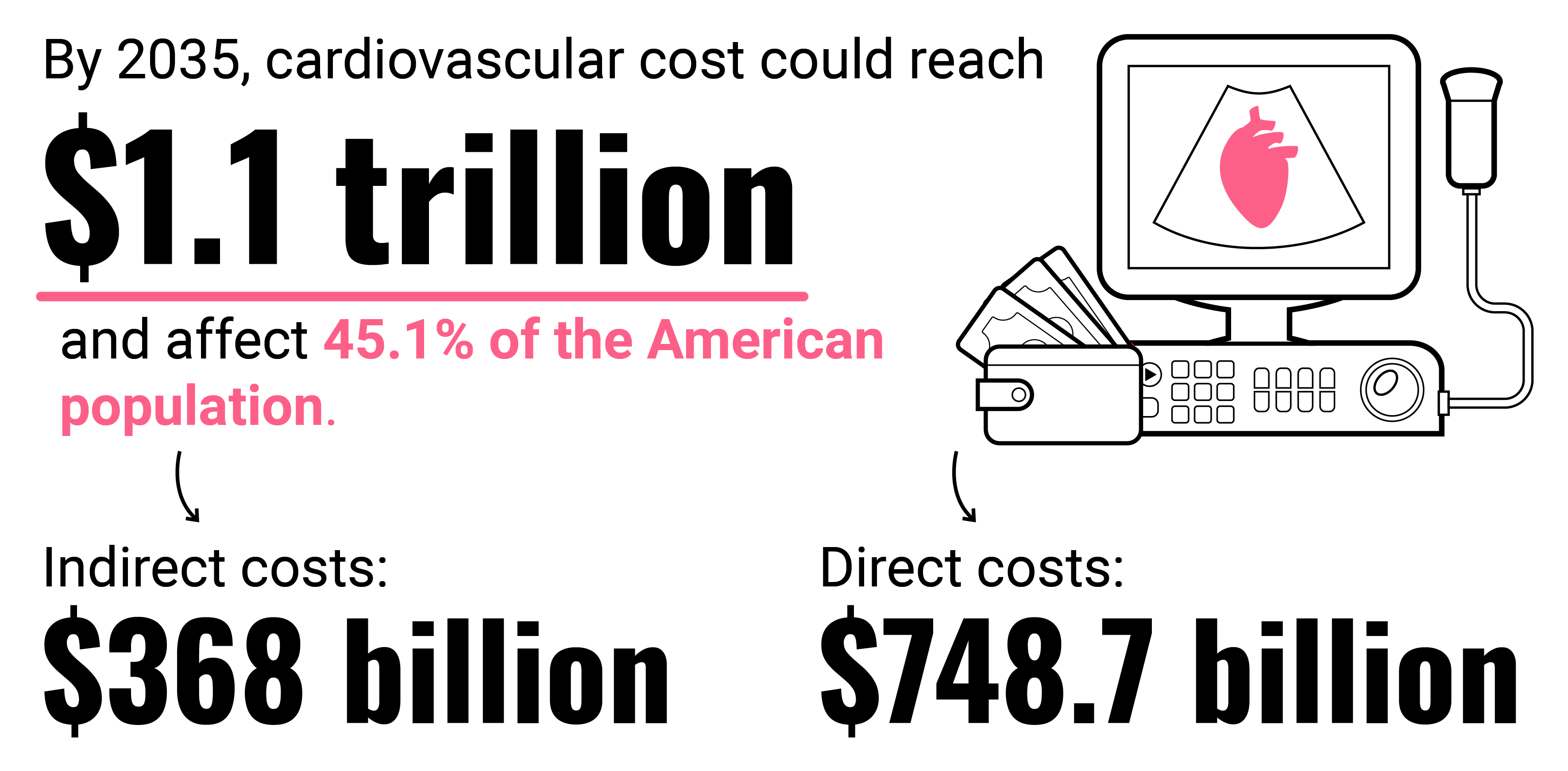 Call out text box showing the annual direct and indirect costs of cardiovascular disease by 2035, most of which will go to direct costs.